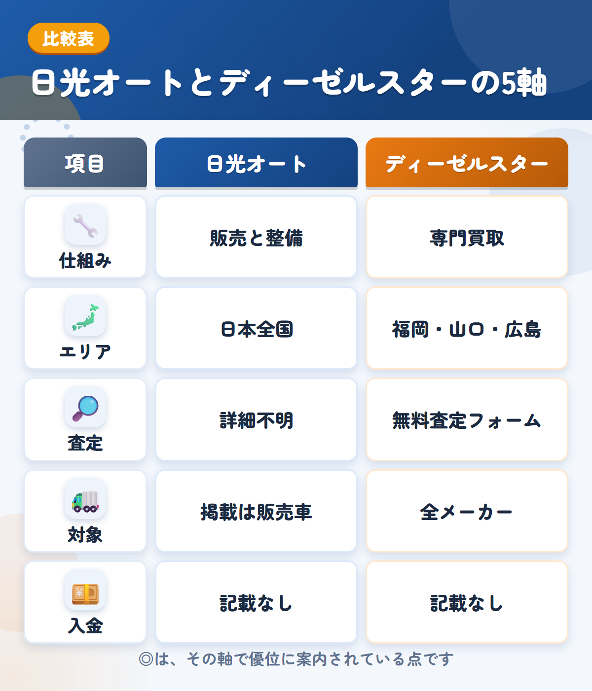 日光オートとディーゼルスターの5軸比較表。仕組み、エリア、査定、対象、入金の違いを一覧にした図解