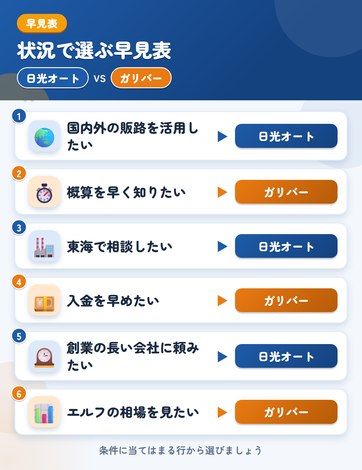 日光オートとガリバーの選び方の早見表。国内外の販路を活用したいなら日光オート、概算を早く知りたいならガリバー