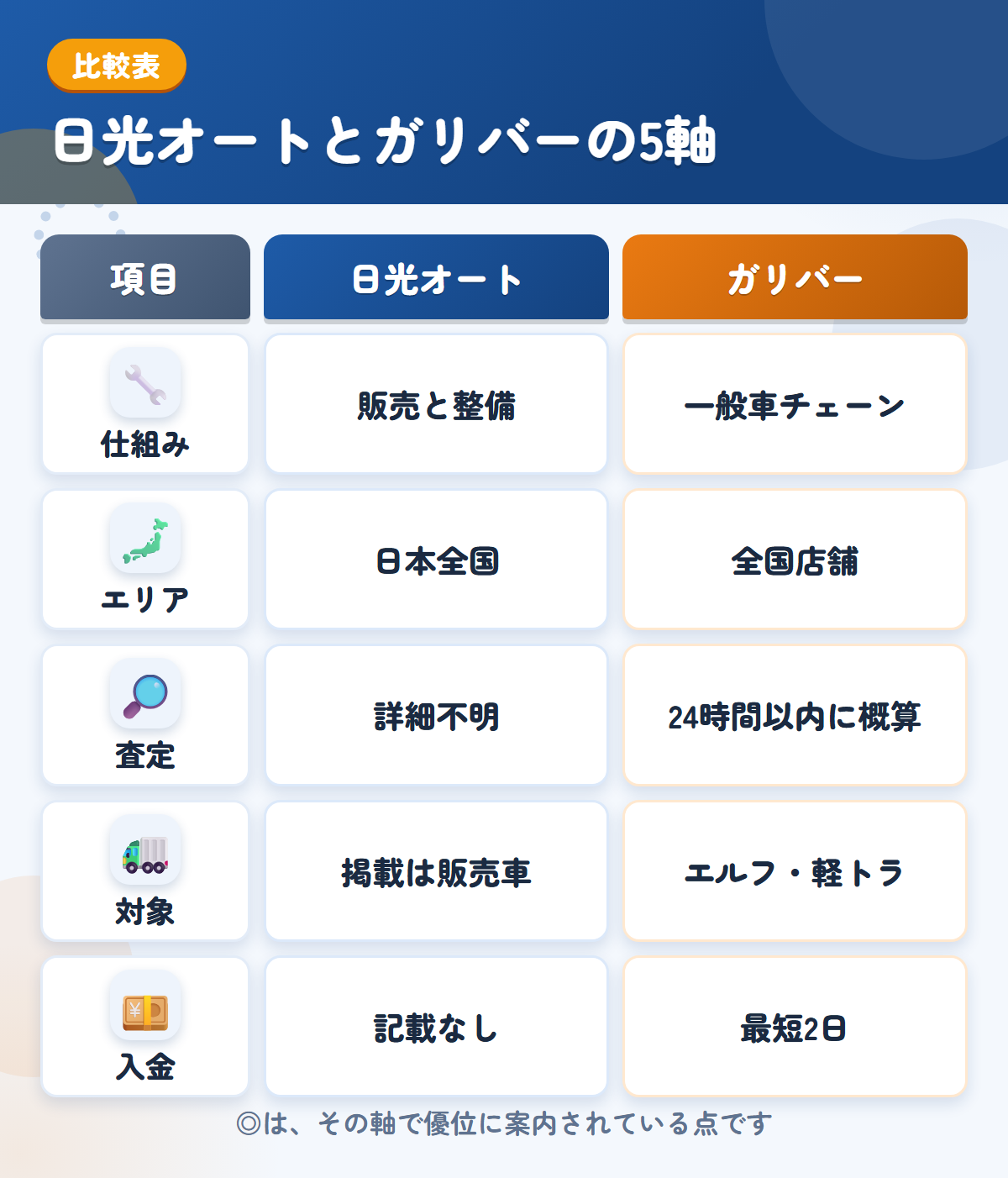 日光オートとガリバーの5軸比較表。仕組み、エリア、査定、対象、入金の違いを一覧にした図解