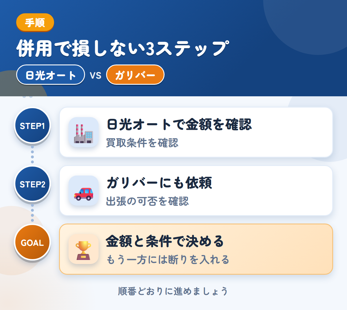 日光オートとガリバーを併用する3ステップ。買取の条件を、先に確認しましょう、出張の可否は、このときに聞きましょう、金額と条件で決める