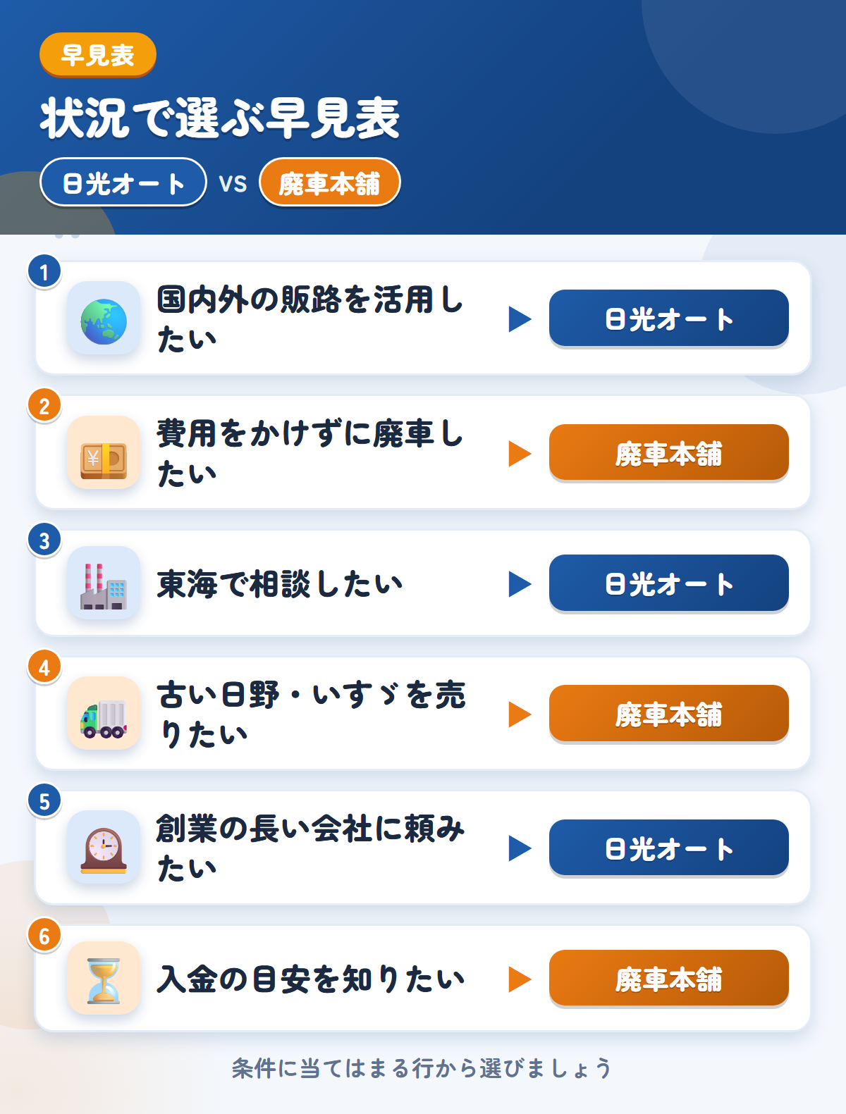 日光オートと廃車本舗の選び方の早見表。国内外の販路を活用したいなら日光オート、費用をかけずに廃車したいなら廃車本舗