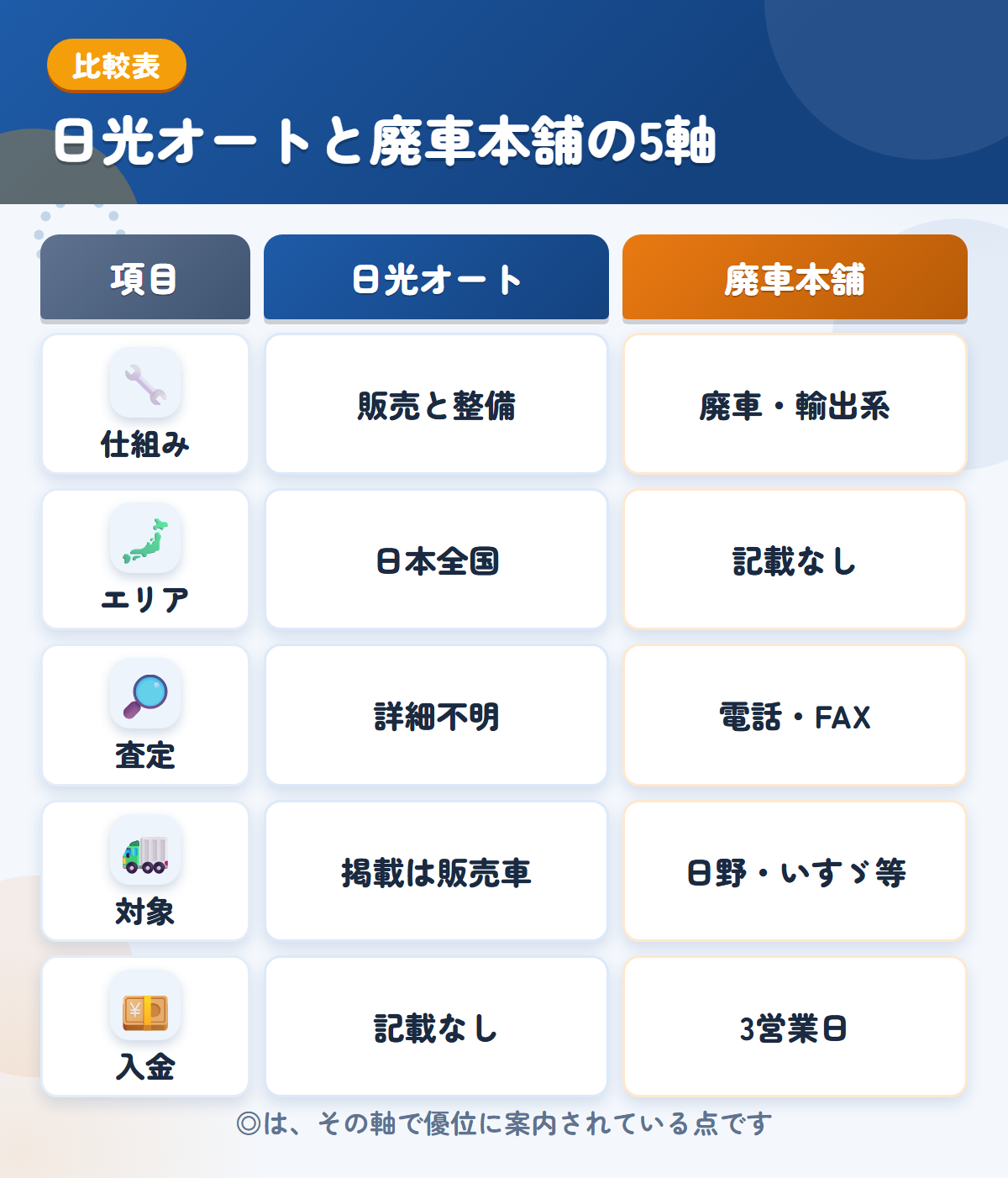 日光オートと廃車本舗の5軸比較表。仕組み、エリア、査定、対象、入金の違いを一覧にした図解