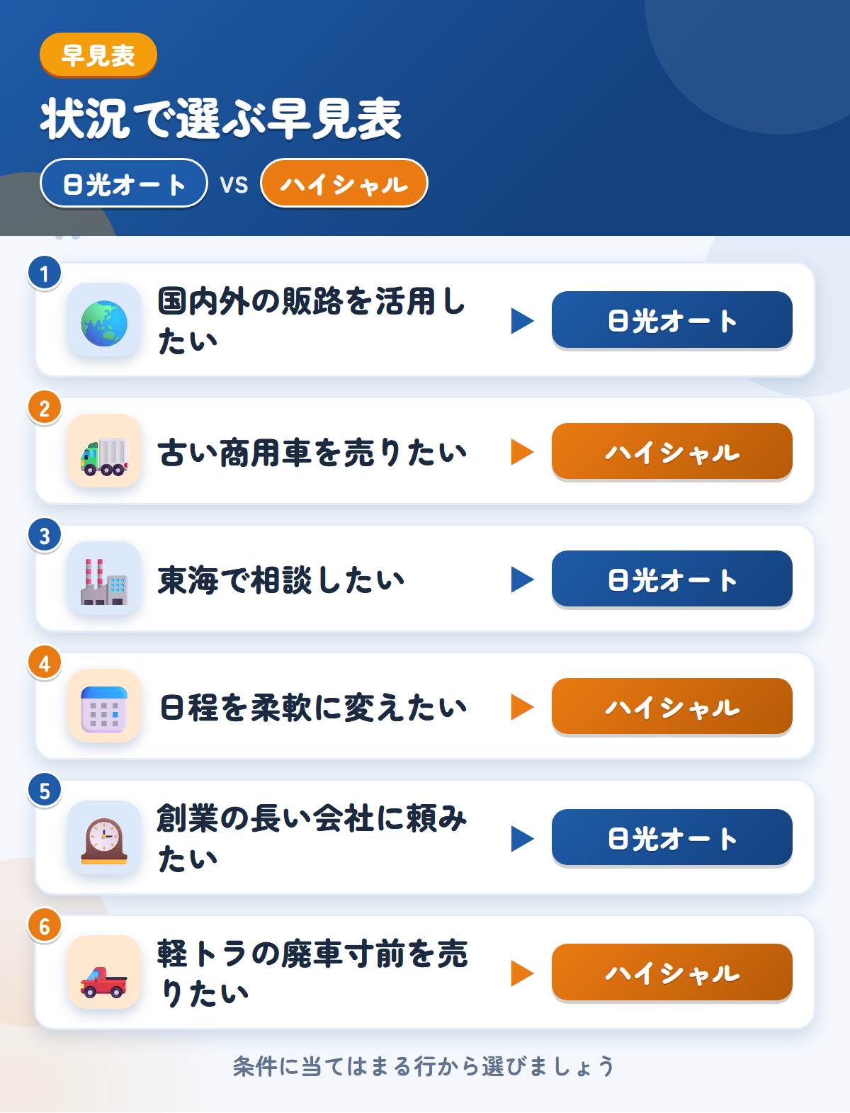 日光オートとハイシャルの選び方の早見表。国内外の販路を活用したいなら日光オート、古い商用車を売りたいならハイシャル