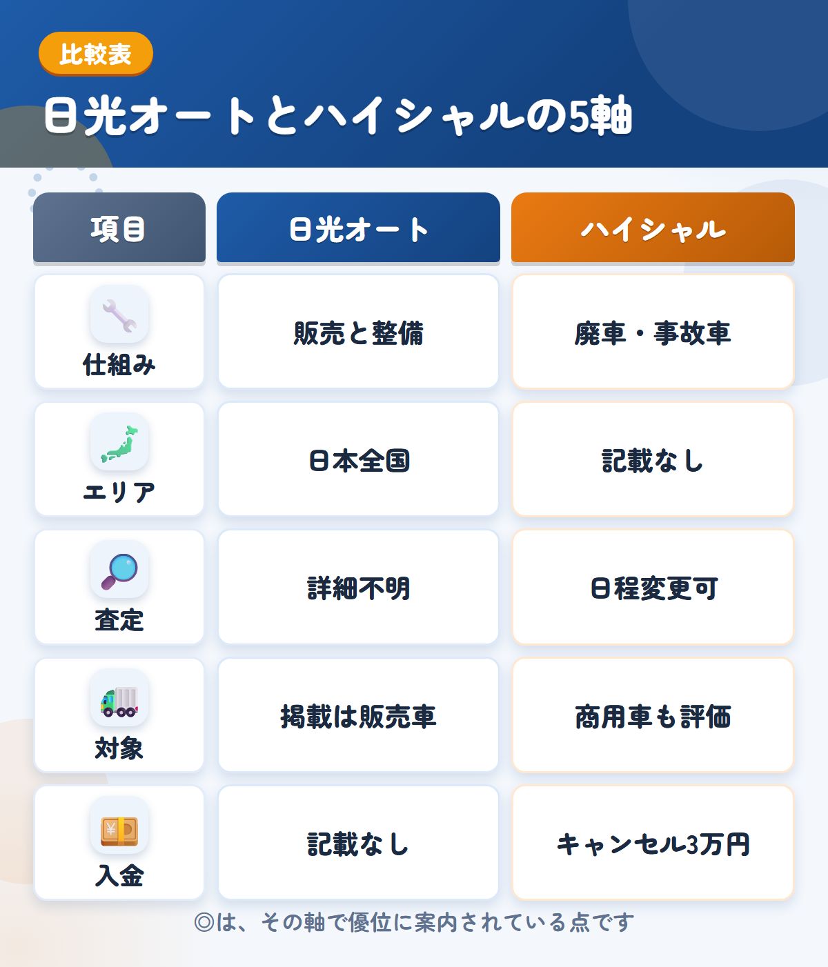 日光オートとハイシャルの5軸比較表。仕組み、エリア、査定、対象、入金の違いを一覧にした図解
