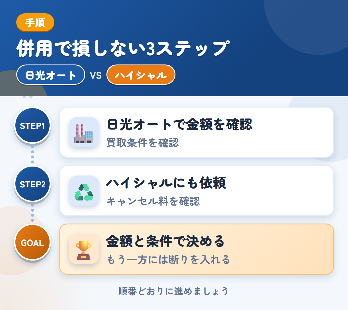 日光オートとハイシャルを併用する3ステップ。買取の条件を、先に確認しましょう、成約後のキャンセル料は30,000円なので、条件を先に聞きましょう、金額と条件で決める