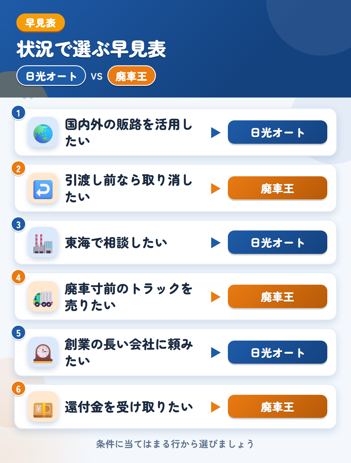 日光オートと廃車王の選び方の早見表。国内外の販路を活用したいなら日光オート、引渡し前なら取り消したいなら廃車王
