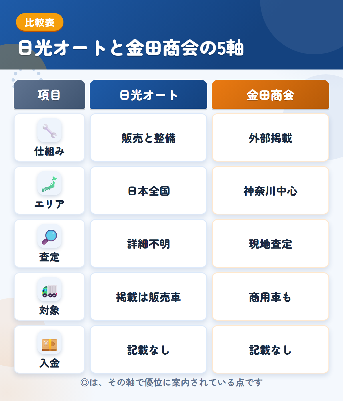 日光オートと金田商会の5軸比較表。仕組み、エリア、査定、対象、入金の違いを一覧にした図解
