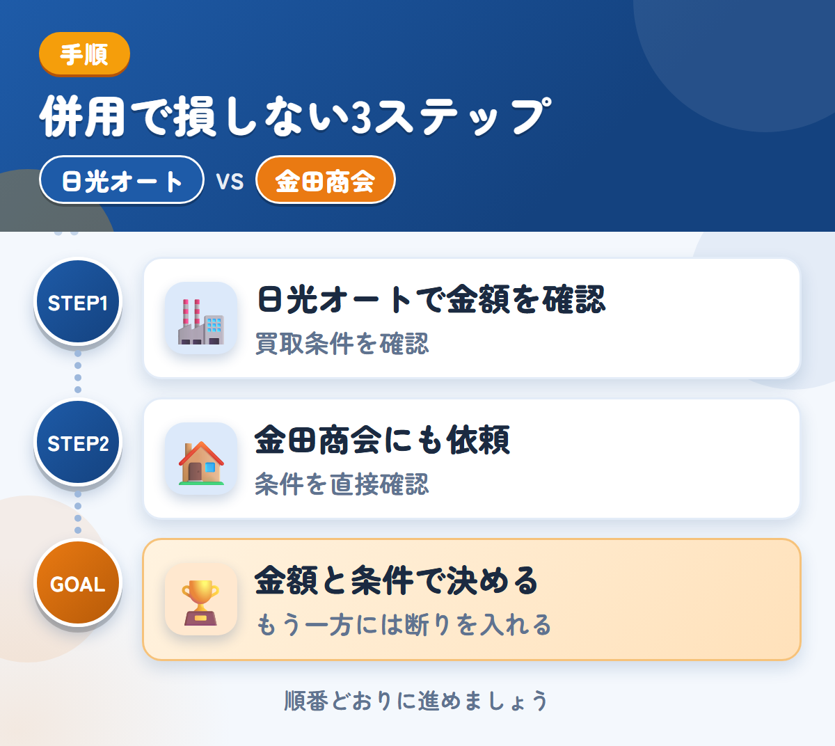 日光オートと金田商会を併用する3ステップ。買取の条件を、先に確認しましょう、公式での確認が取れていないため、条件は直接聞きましょう、金額と条件で決める