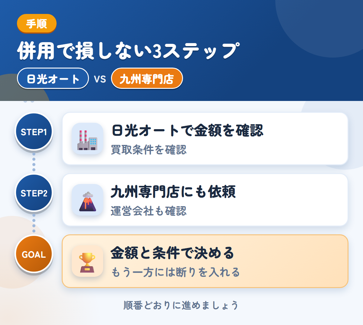 日光オートと九州専門店を併用する3ステップ。買取の条件を、先に確認しましょう、運営会社と入金の条件も、このときに聞きましょう、金額と条件で決める