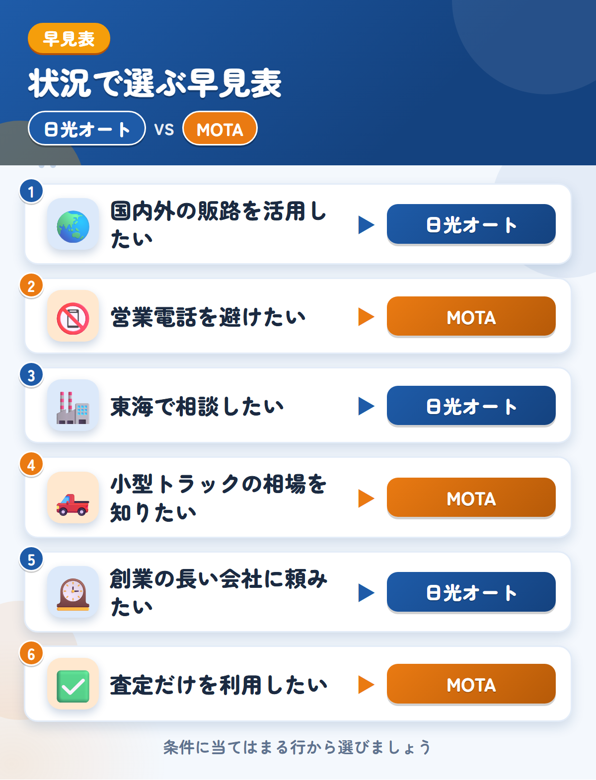 日光オートとMOTAの選び方の早見表。国内外の販路を活用したいなら日光オート、営業電話を避けたいならMOTA