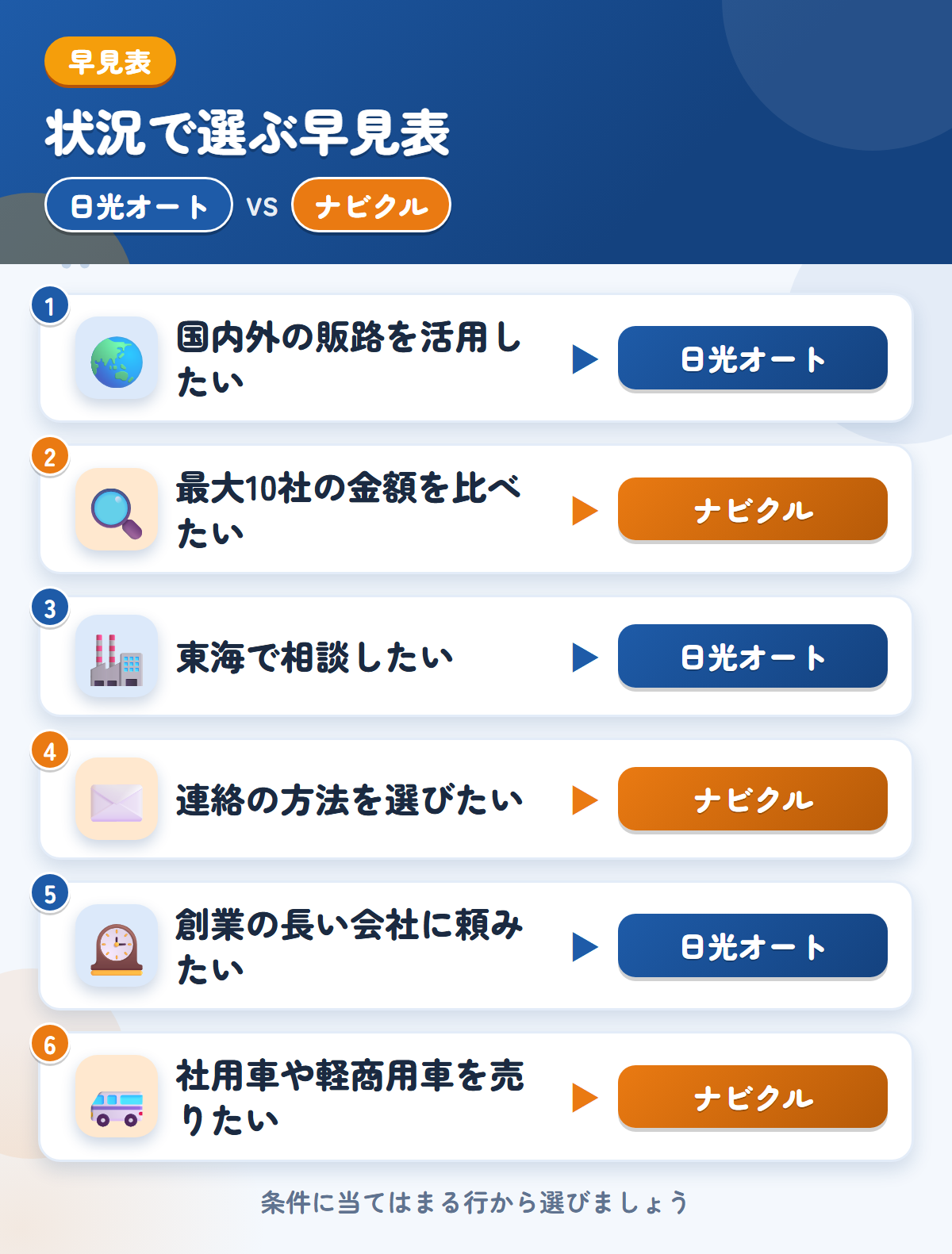 日光オートとナビクルの選び方の早見表。国内外の販路を活用したいなら日光オート、最大10社の金額を比べたいならナビクル