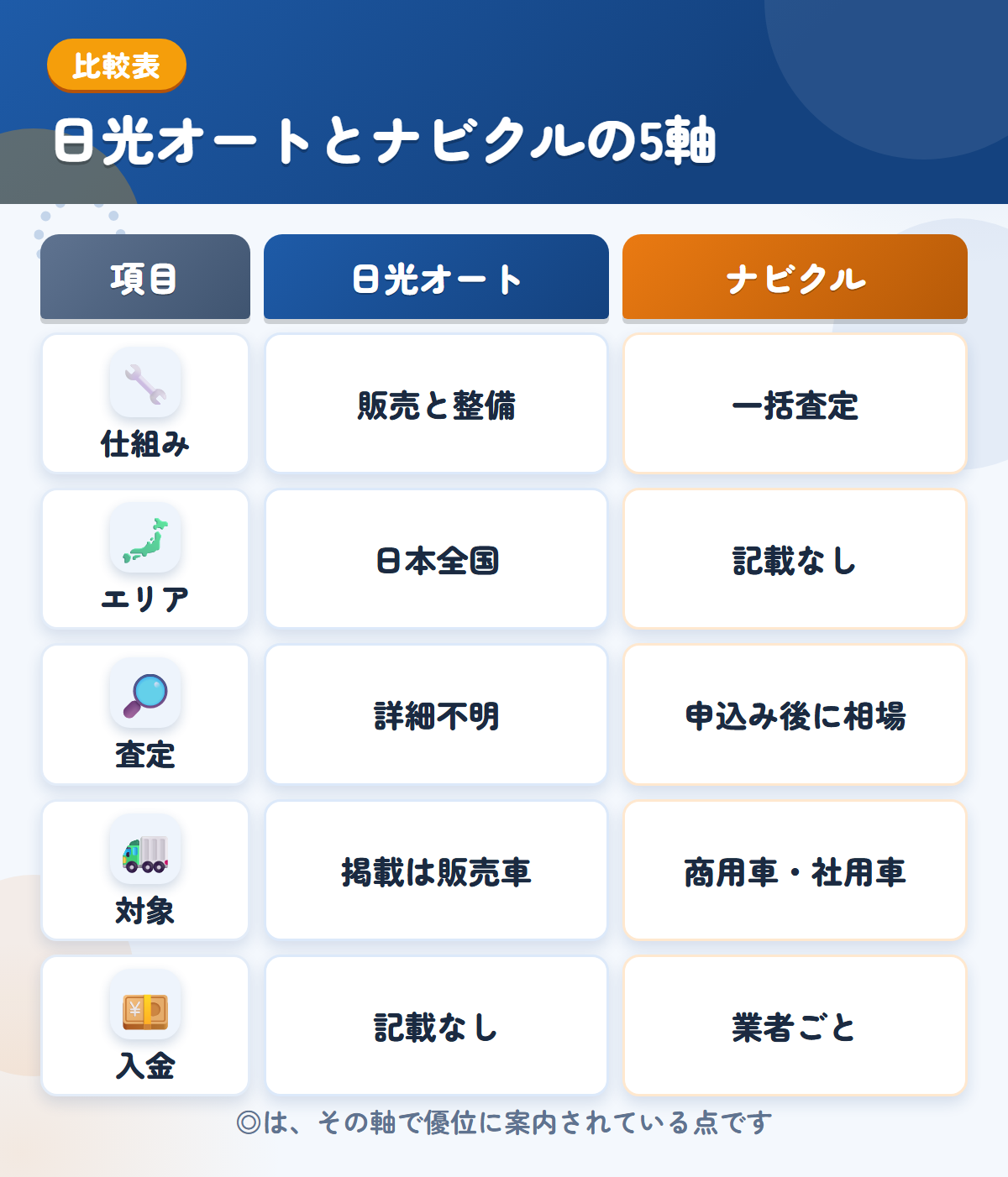 日光オートとナビクルの5軸比較表。仕組み、エリア、査定、対象、入金の違いを一覧にした図解