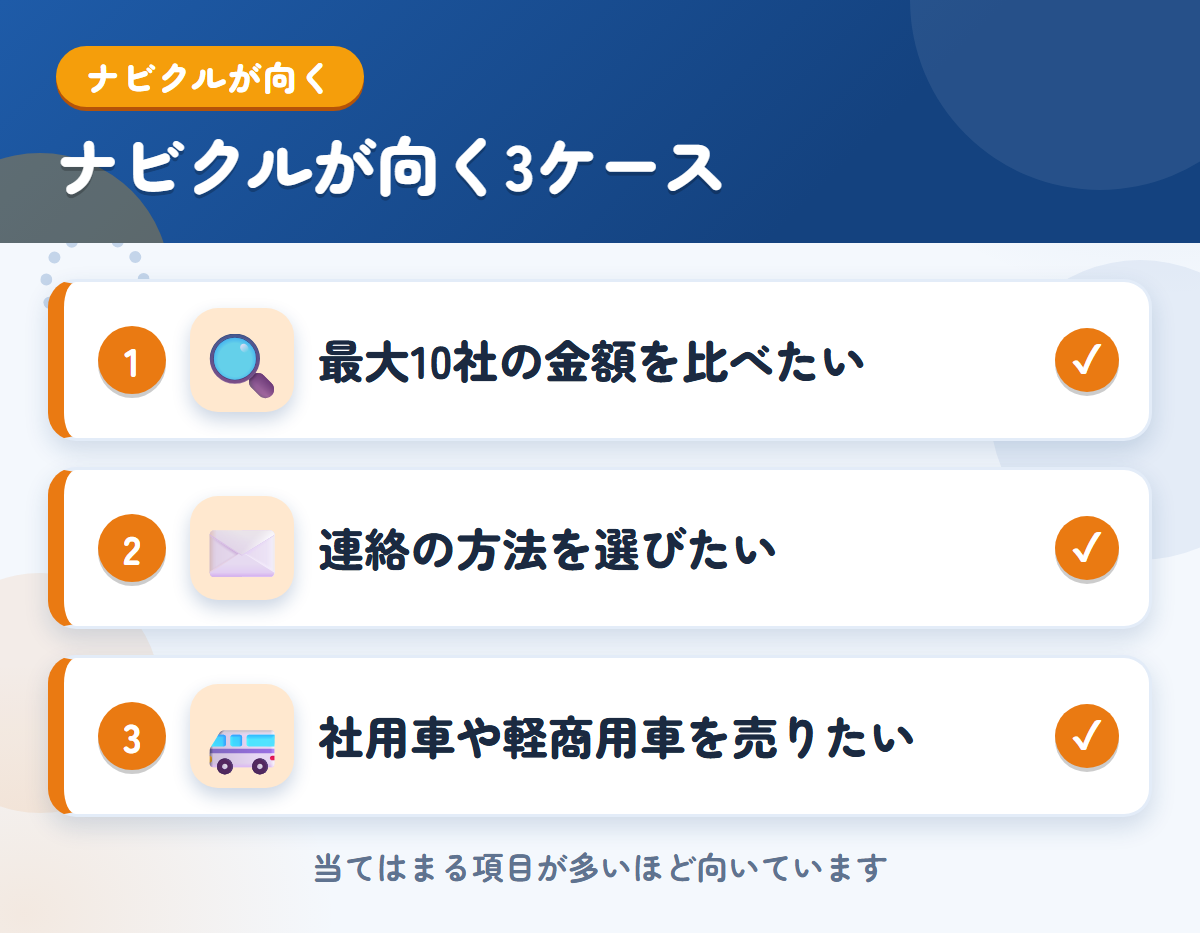 ナビクルが向くケース。最大10社の金額を比べたい、連絡の方法を選びたい、社用車や軽商用車を売りたい