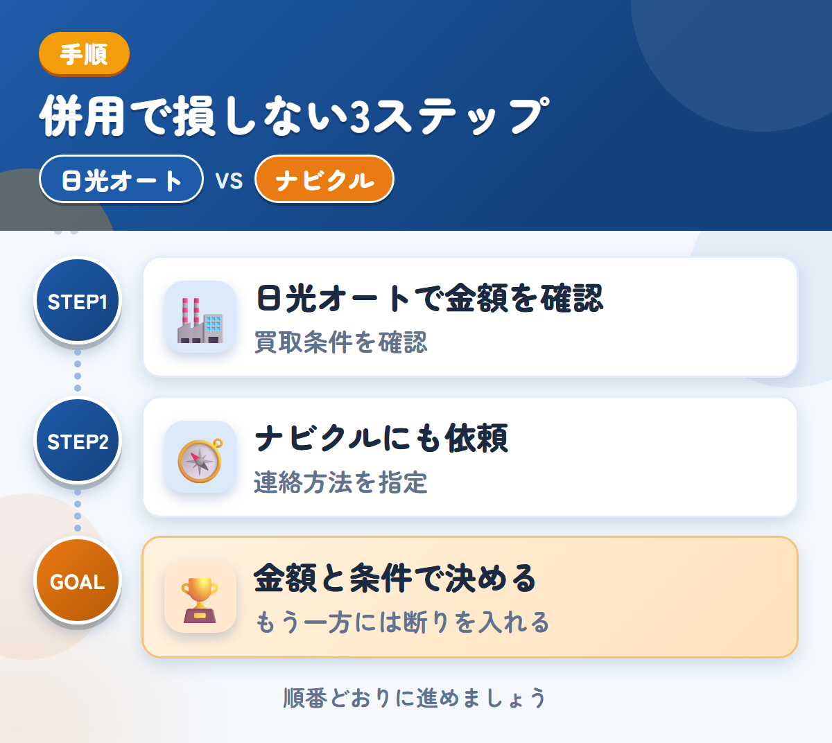 日光オートとナビクルを併用する3ステップ。買取の条件を、先に確認しましょう、連絡方法の希望は、備考欄に書きましょう、金額と条件で決める