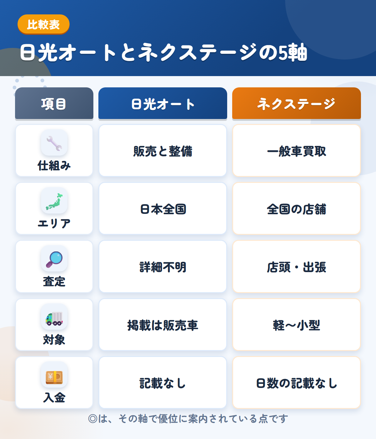 日光オートとネクステージの5軸比較表。仕組み、エリア、査定、対象、入金の違いを一覧にした図解