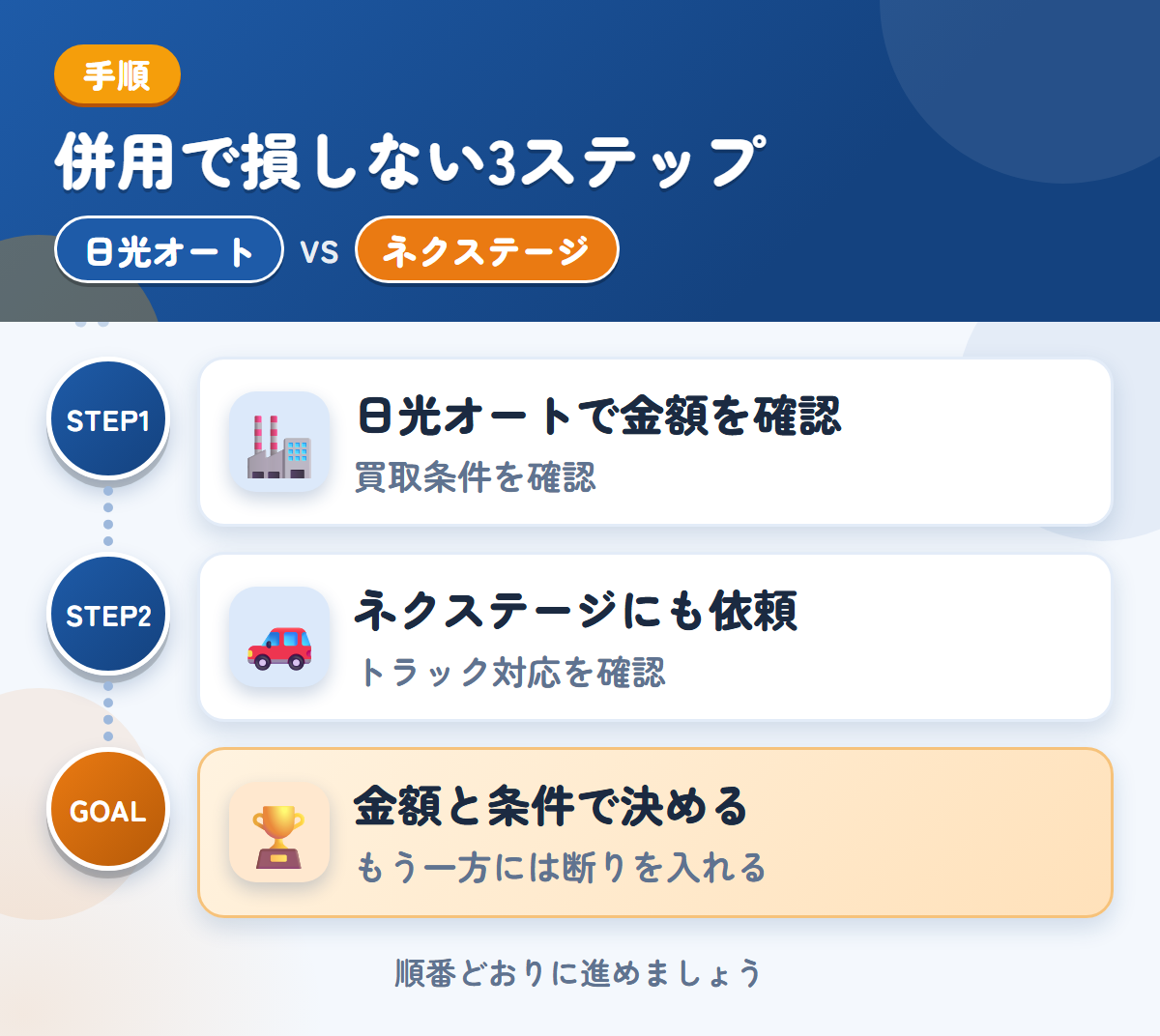 日光オートとネクステージを併用する3ステップ。買取の条件を、先に確認しましょう、トラックの対応は、このときに確認しましょう、金額と条件で決める