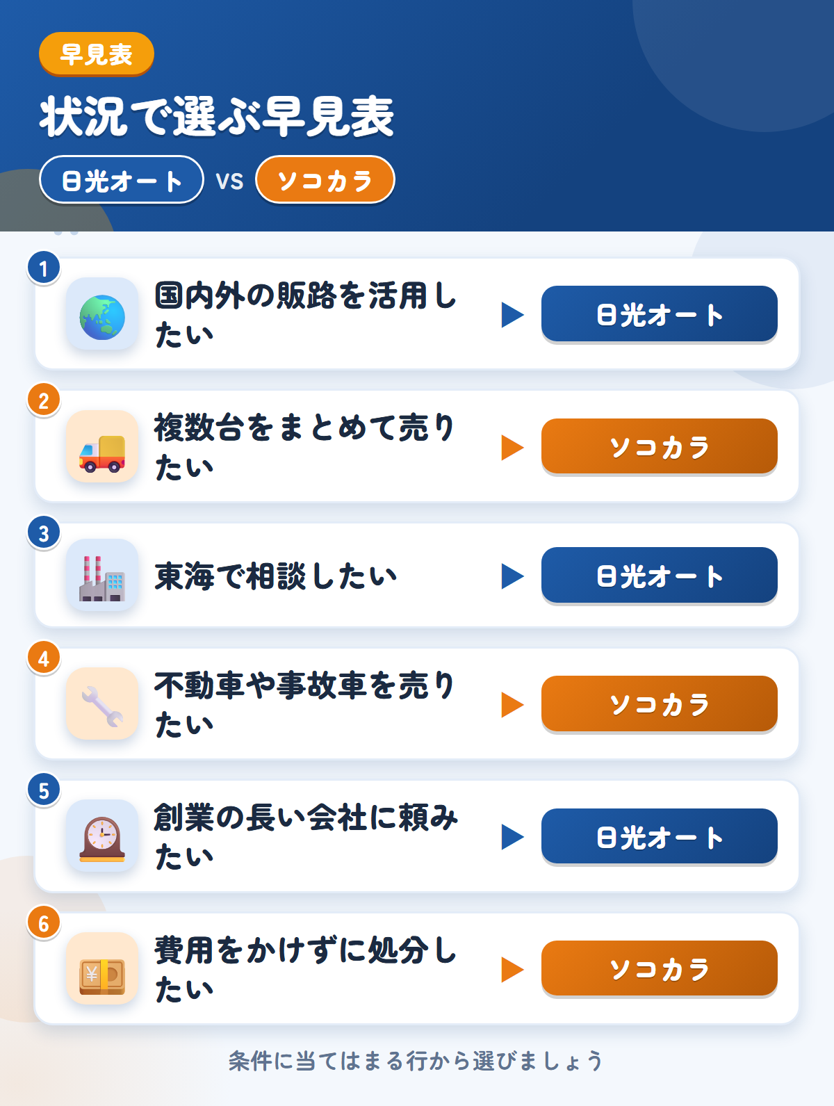 日光オートとソコカラの選び方の早見表。国内外の販路を活用したいなら日光オート、複数台をまとめて売りたいならソコカラ