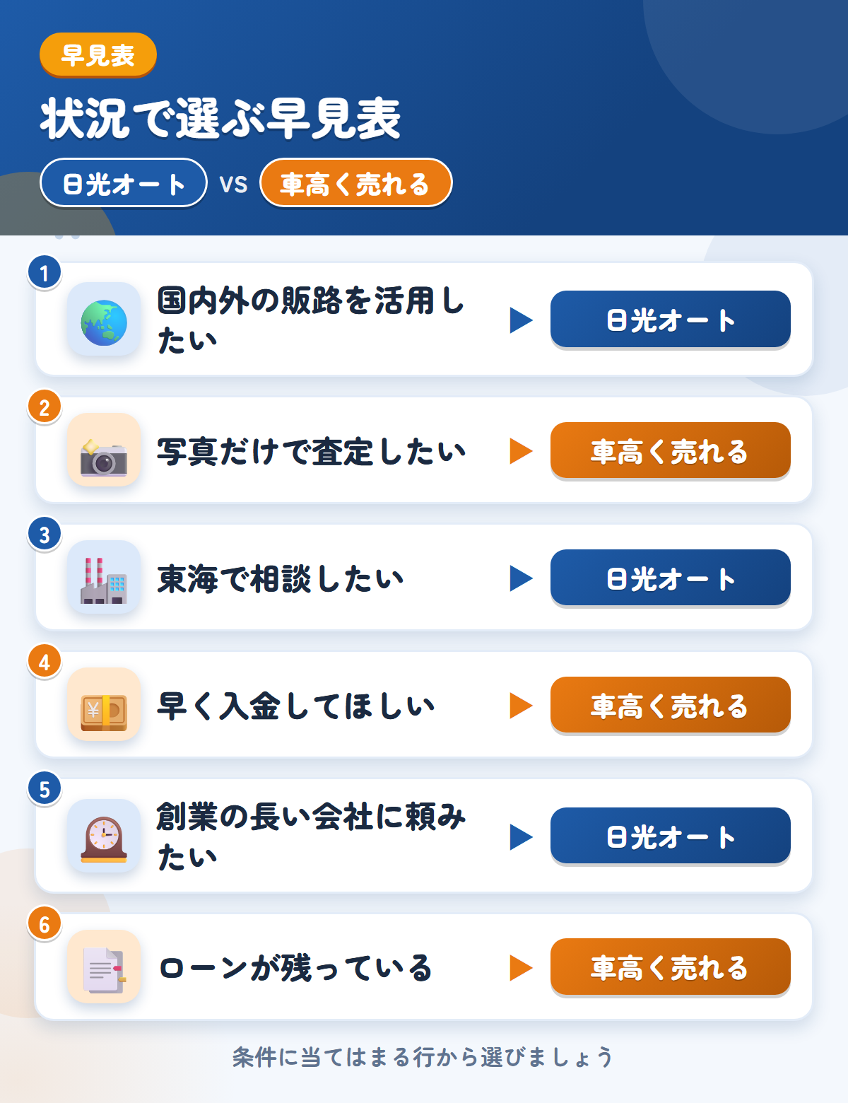 日光オートと車高く売れるの選び方の早見表。国内外の販路を活用したいなら日光オート、写真だけで査定したいなら車高く売れる