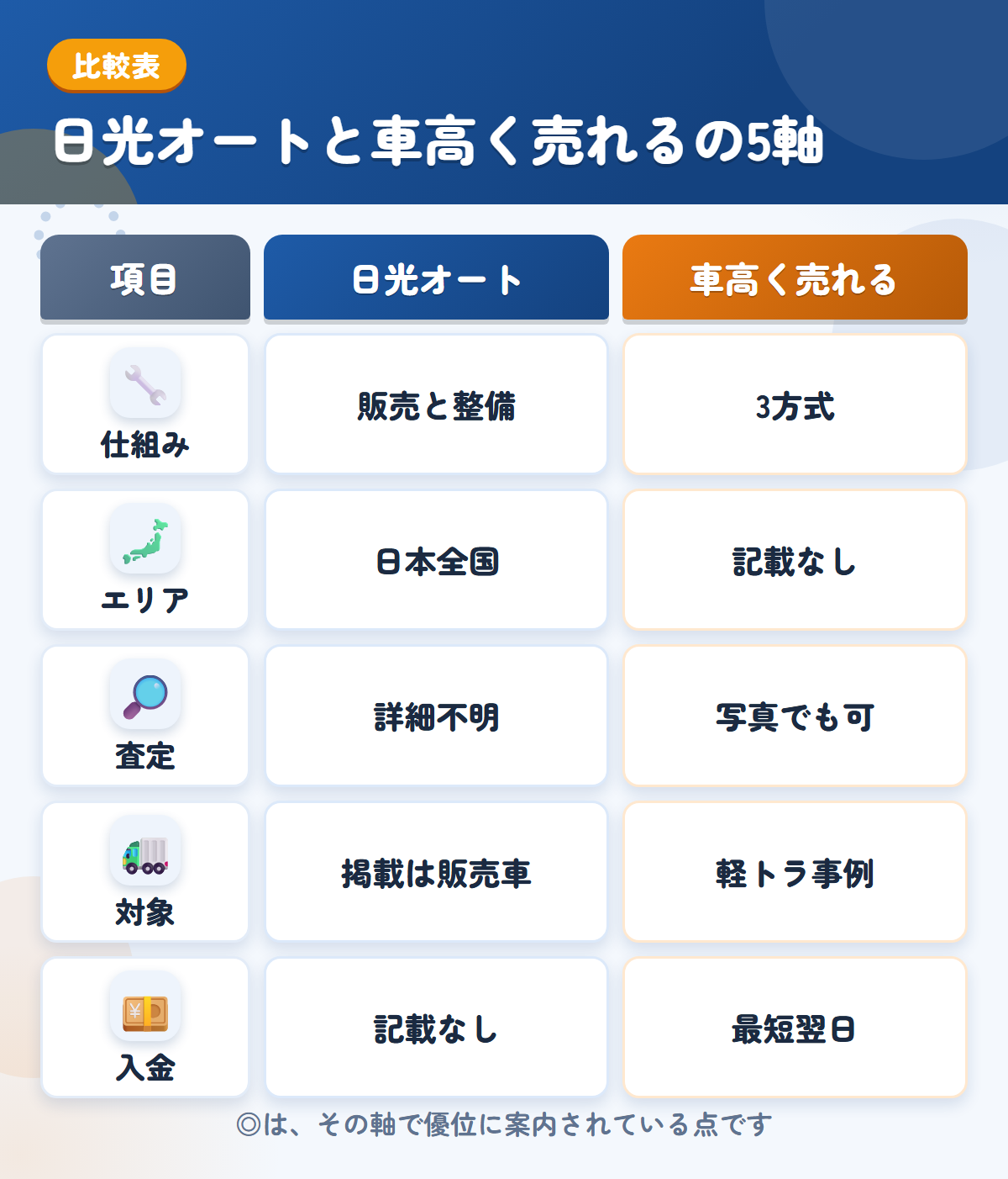 日光オートと車高く売れるの5軸比較表。仕組み、エリア、査定、対象、入金の違いを一覧にした図解