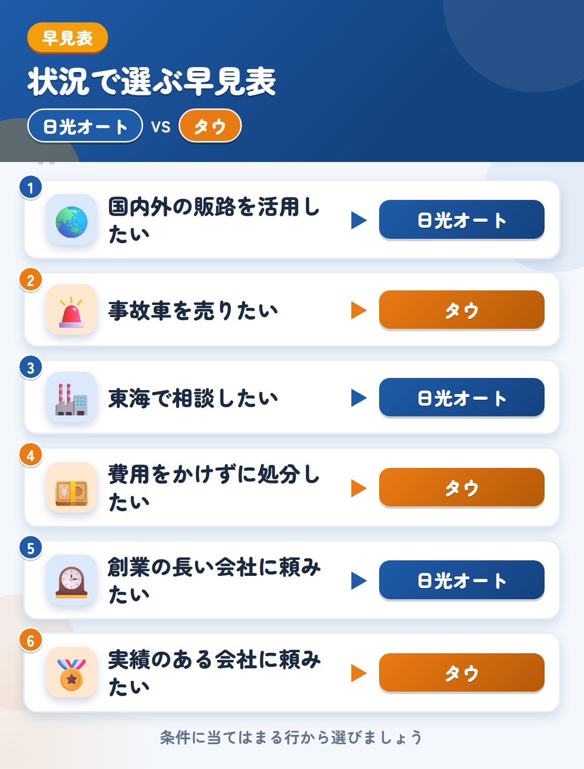 日光オートとタウの選び方の早見表。国内外の販路を活用したいなら日光オート、事故車を売りたいならタウ