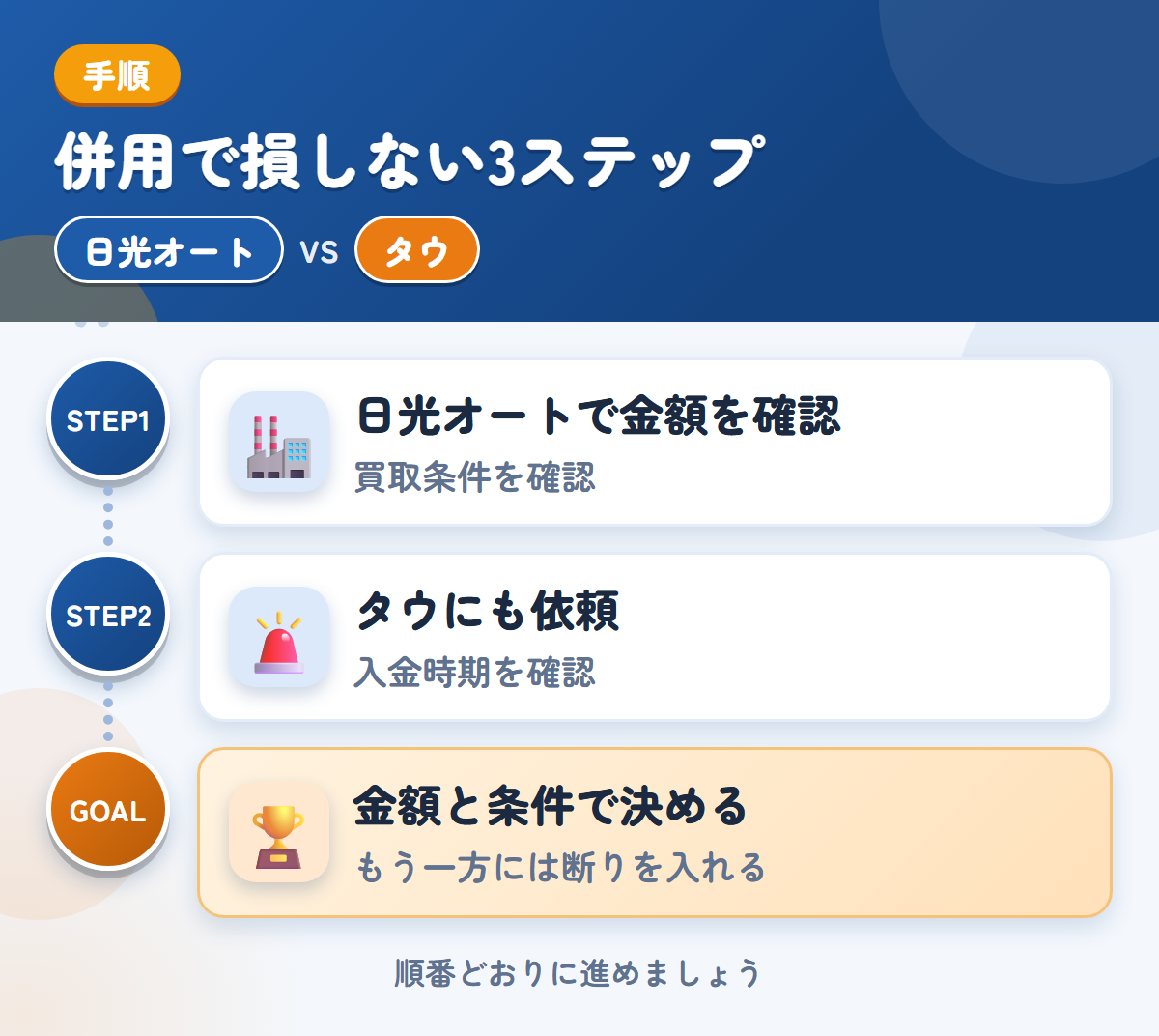 日光オートとタウを併用する3ステップ。買取の条件を、先に確認しましょう、入金は1〜2週間後なので、時期も確認しましょう、金額と条件で決める