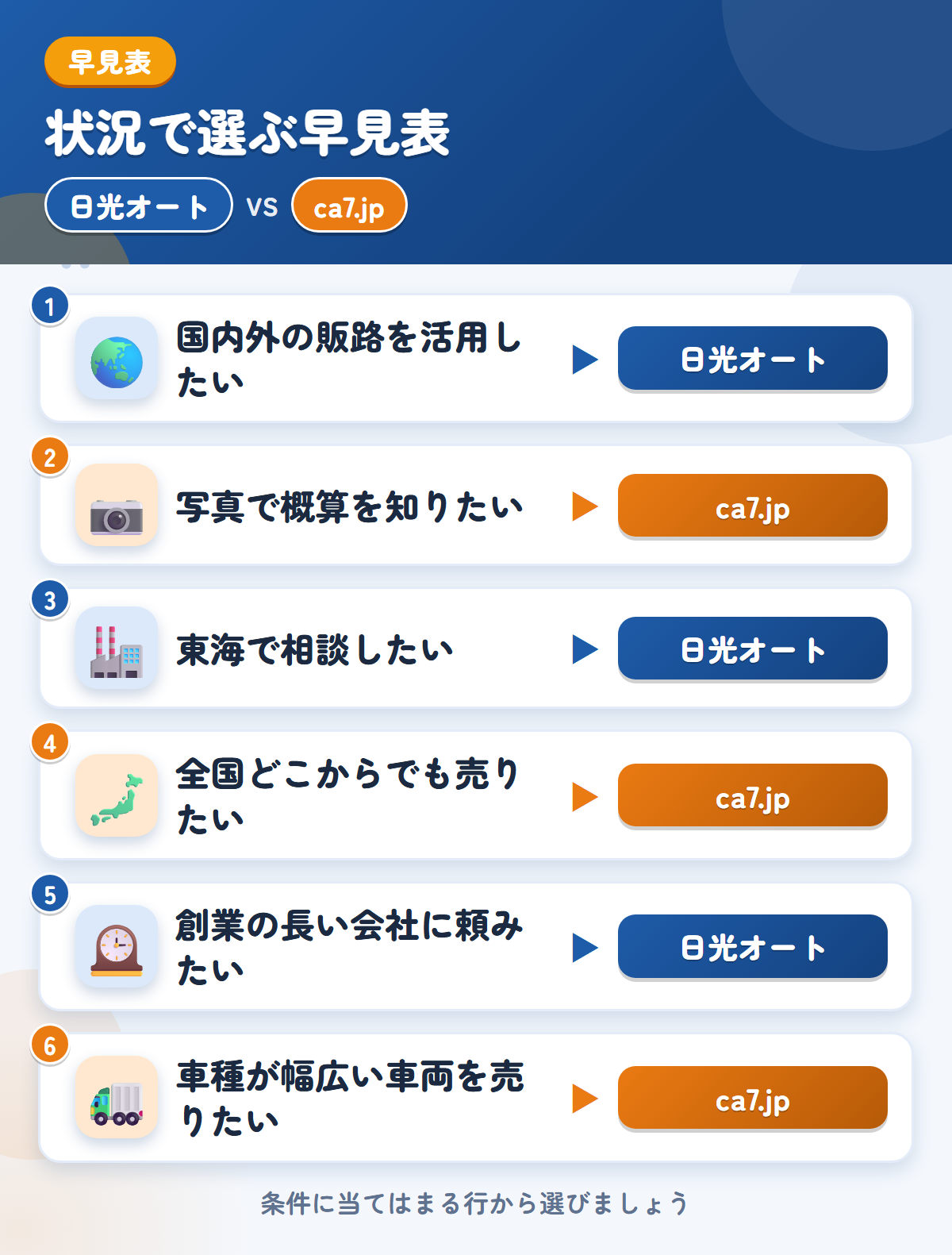 日光オートとca7.jpの選び方の早見表。国内外の販路を活用したいなら日光オート、写真で概算を知りたいならca7.jp