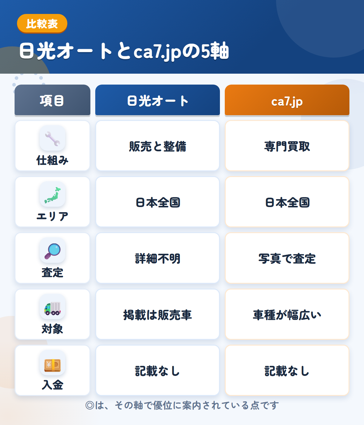 日光オートとca7.jpの5軸比較表。仕組み、エリア、査定、対象、入金の違いを一覧にした図解