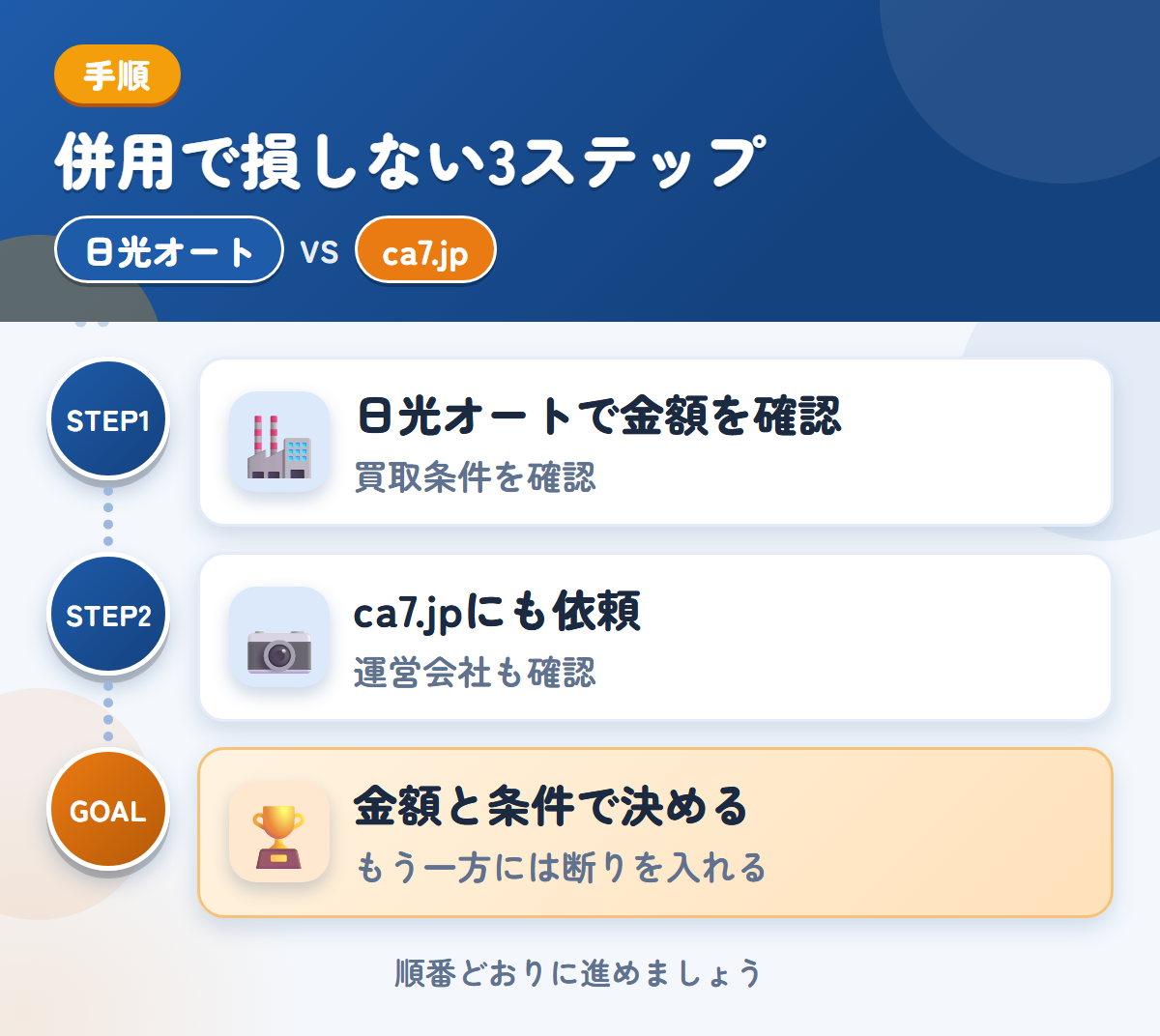 日光オートとca7.jpを併用する3ステップ。買取の条件を、先に確認しましょう、運営会社と入金の条件も、このときに聞きましょう、金額と条件で決める