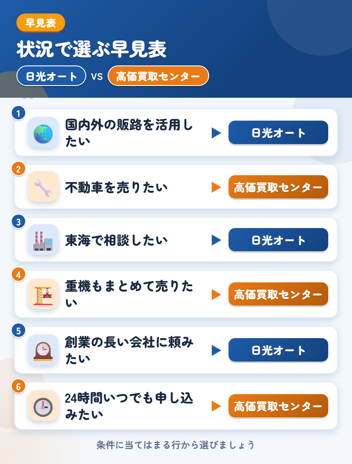 日光オートと高価買取センターの選び方の早見表。国内外の販路を活用したいなら日光オート、不動車を売りたいなら高価買取センター