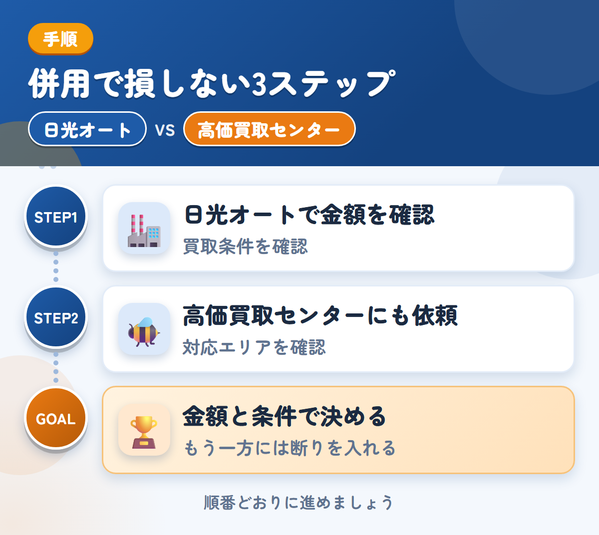 日光オートと高価買取センターを併用する3ステップ。買取の条件を、先に確認しましょう、対応エリアの扱いも、このときに聞きましょう、金額と条件で決める