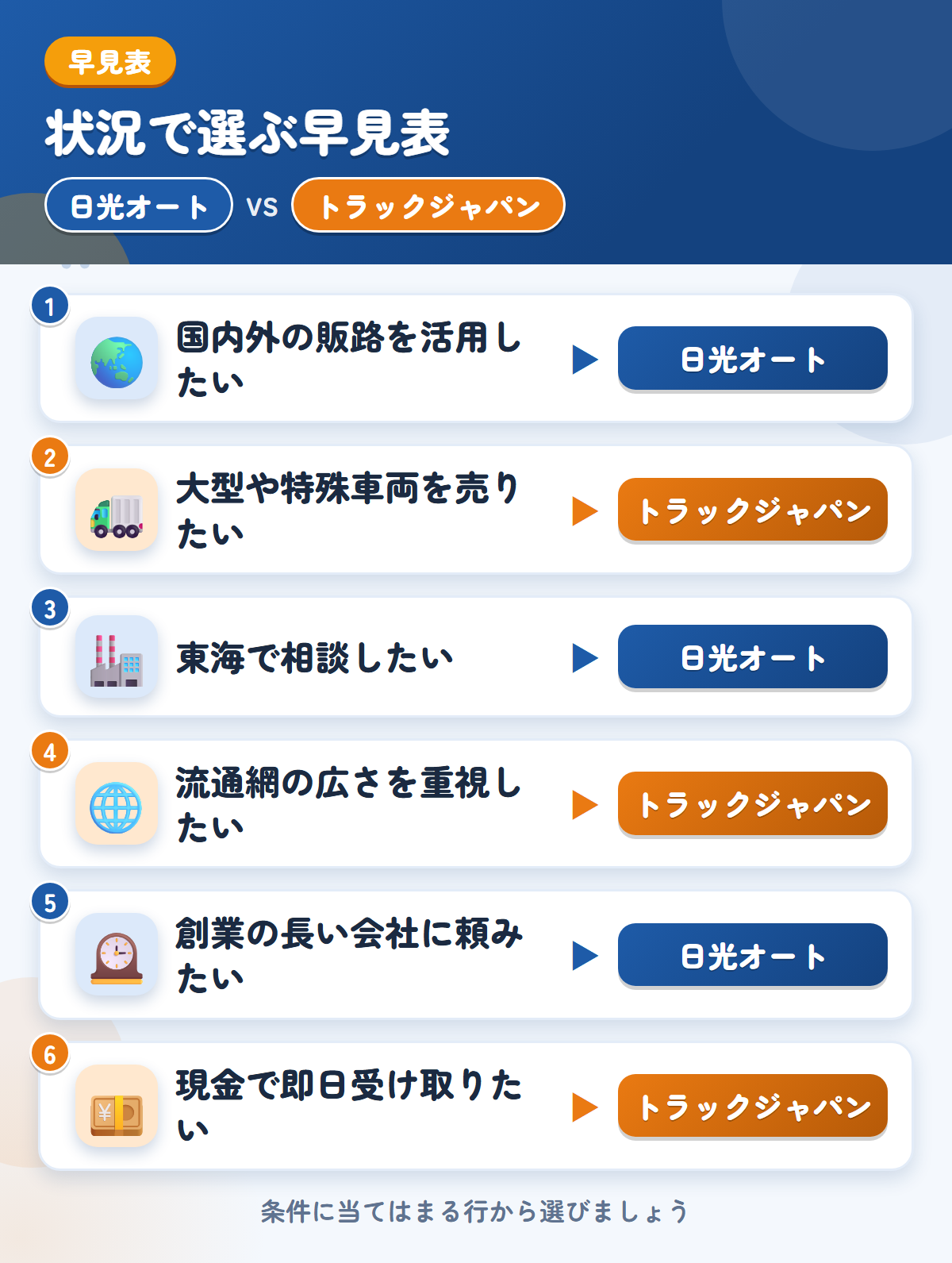日光オートとトラックジャパンの選び方の早見表。国内外の販路を活用したいなら日光オート、大型や特殊車両を売りたいならトラックジャパン