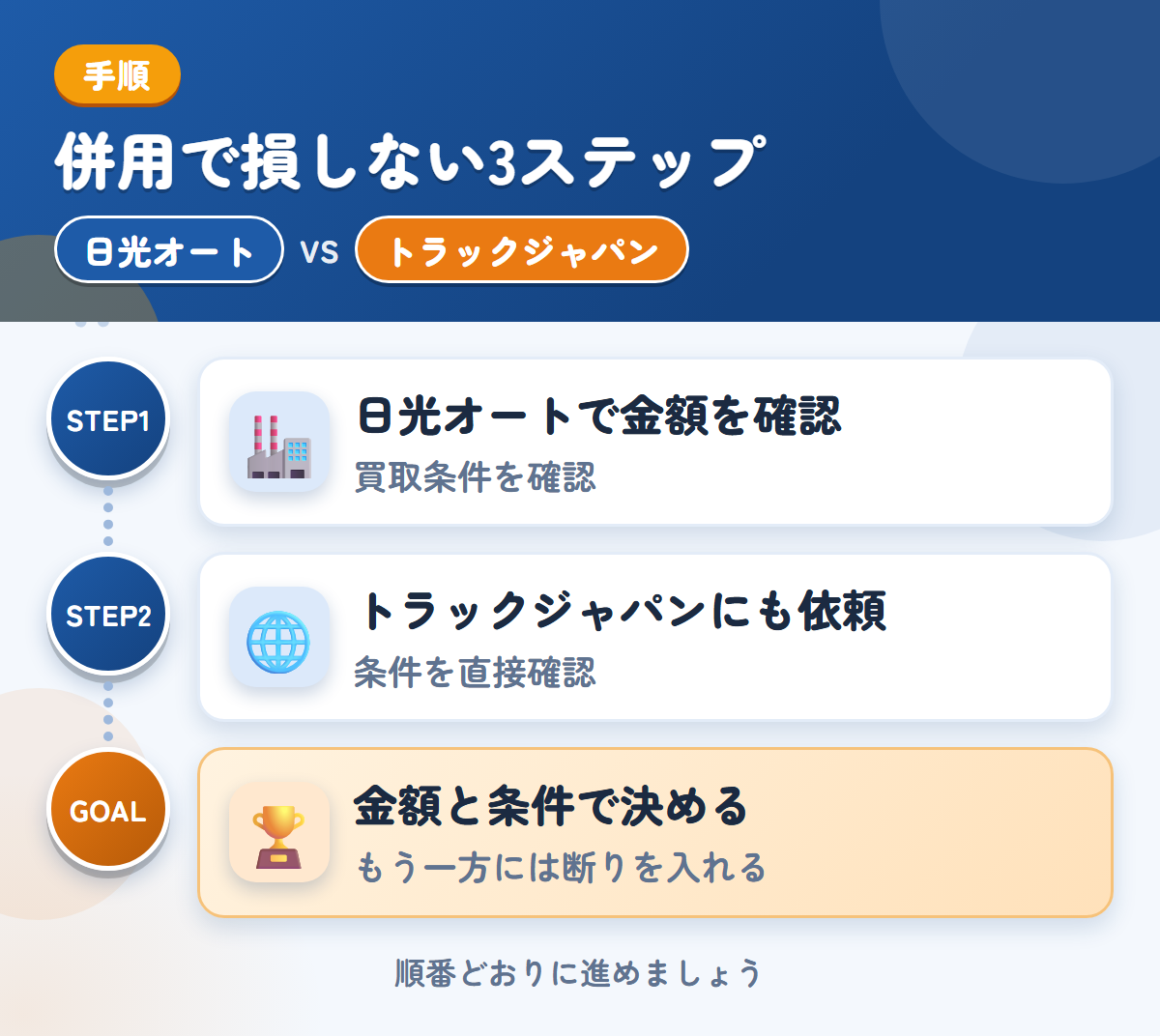 日光オートとトラックジャパンを併用する3ステップ。買取の条件を、先に確認しましょう、公式で確認できていないため、条件は直接聞きましょう、金額と条件で決める
