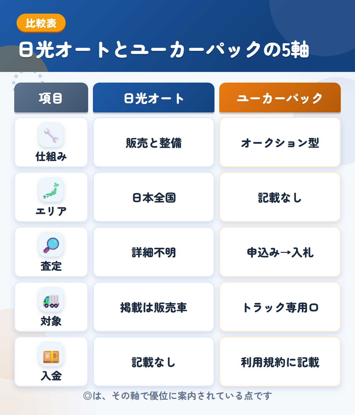 日光オートとユーカーパックの5軸比較表。仕組み、エリア、査定、対象、入金の違いを一覧にした図解