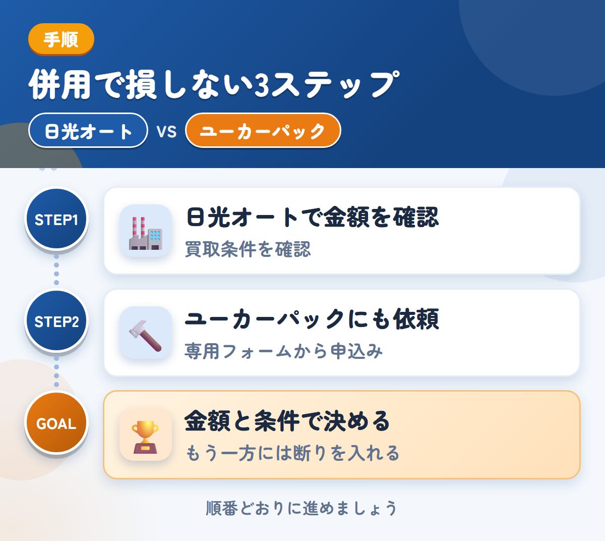 日光オートとユーカーパックを併用する3ステップ。買取の条件を、先に確認しましょう、トラック・バス専用フォームから、申し込みましょう、金額と条件で決める