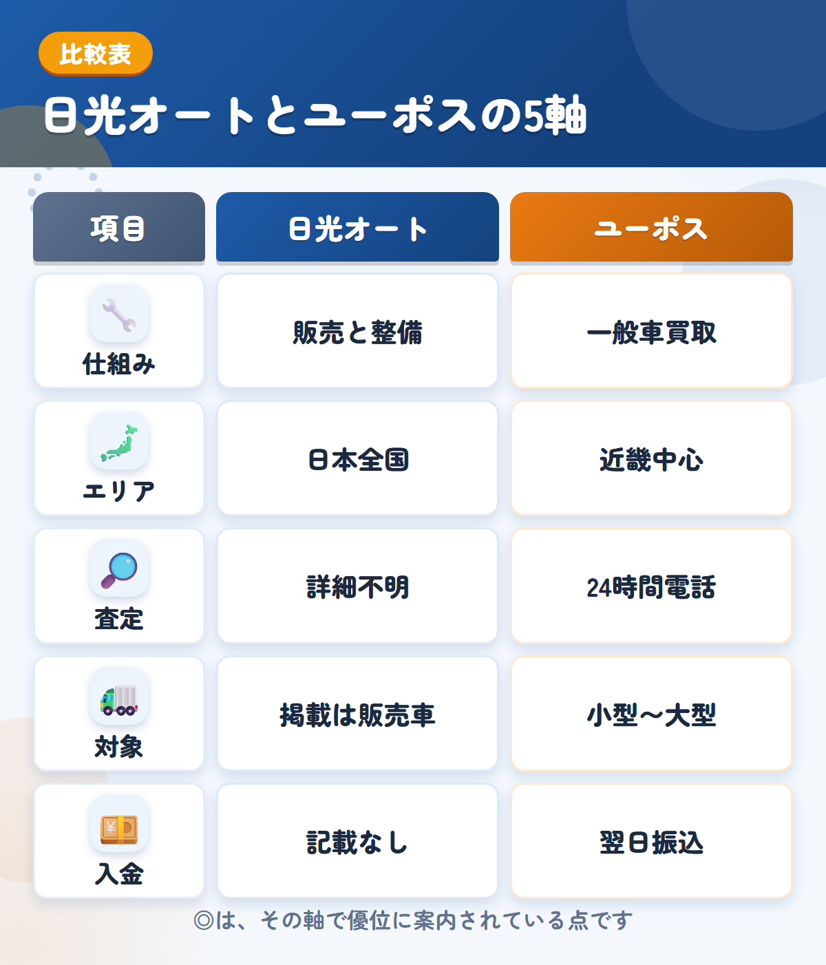 日光オートとユーポスの5軸比較表。仕組み、エリア、査定、対象、入金の違いを一覧にした図解