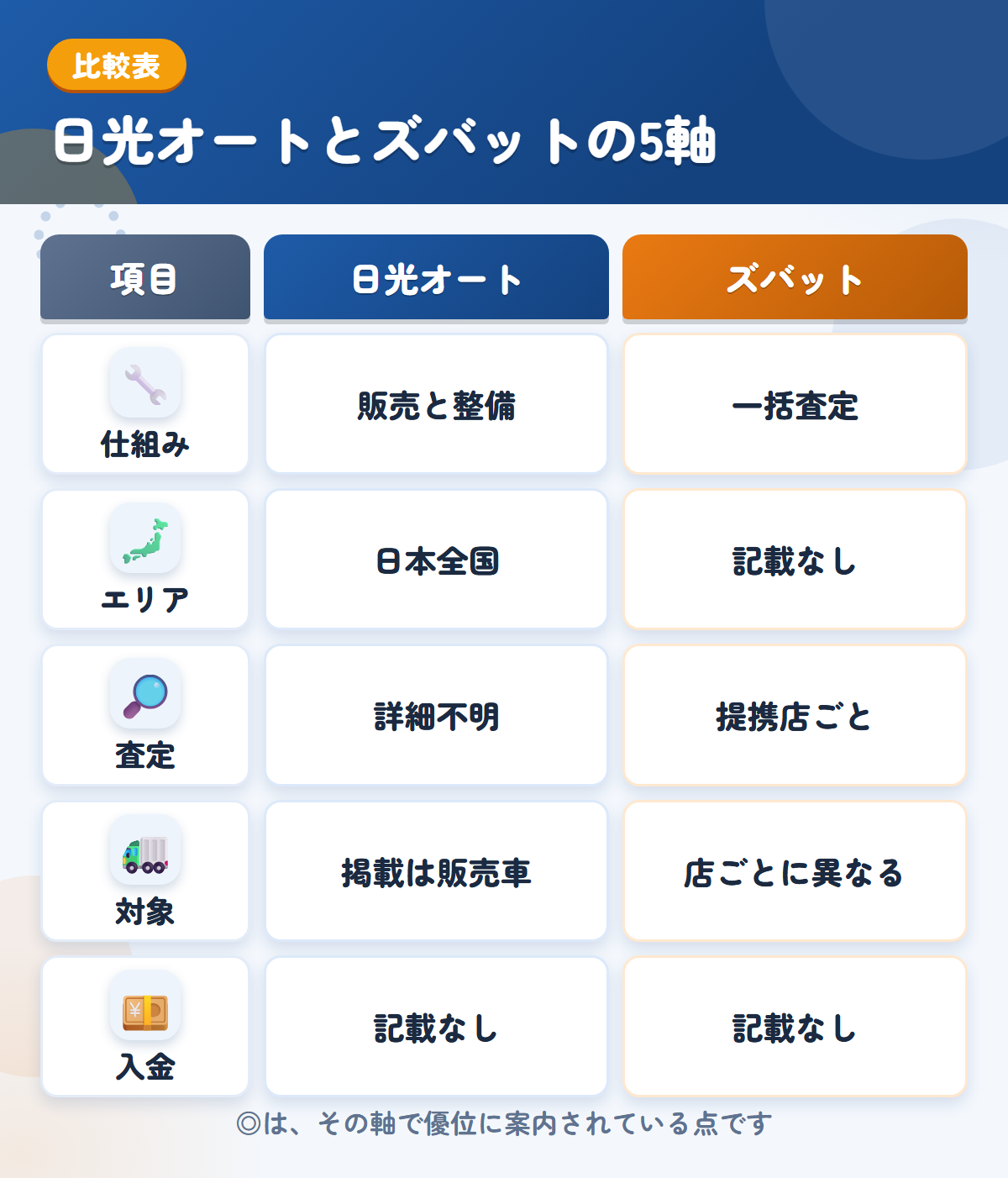 日光オートとズバットの5軸比較表。仕組み、エリア、査定、対象、入金の違いを一覧にした図解