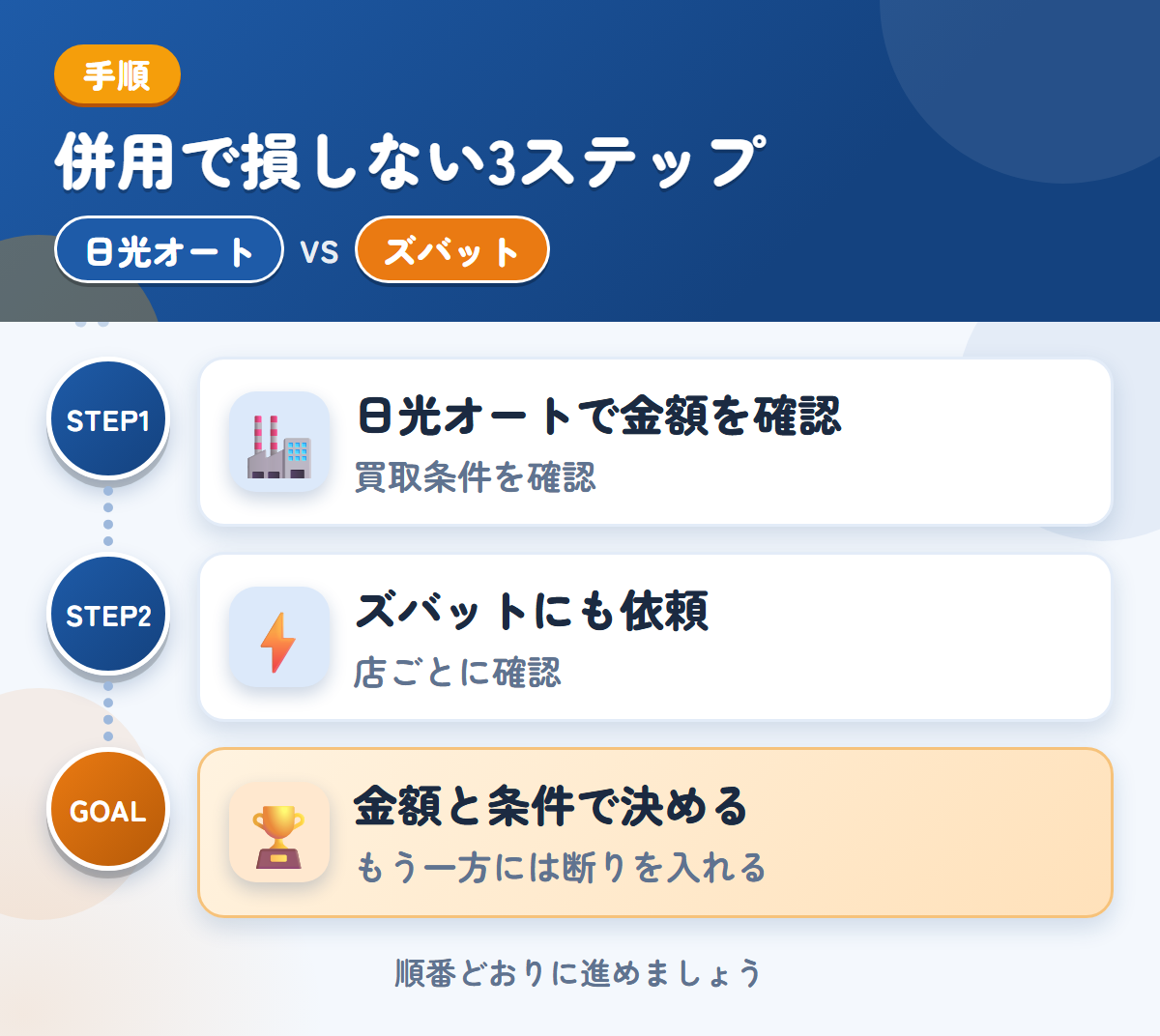 日光オートとズバットを併用する3ステップ。買取の条件を、先に確認しましょう、トラックの対応は、店ごとに確認しましょう、金額と条件で決める