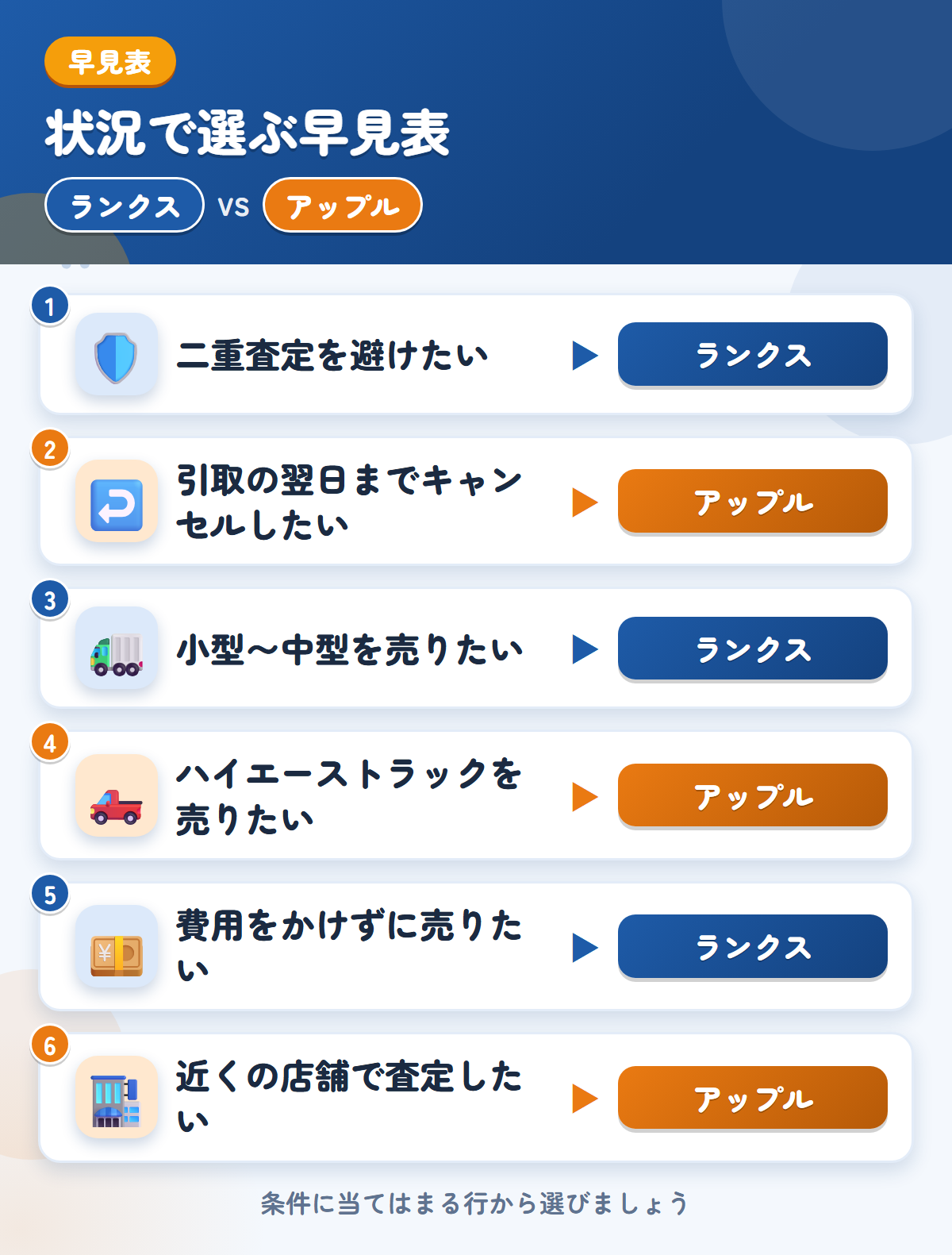 ランクスとアップルの選び方の早見表。二重査定を避けたいならランクス、引取の翌日までキャンセルしたいならアップル