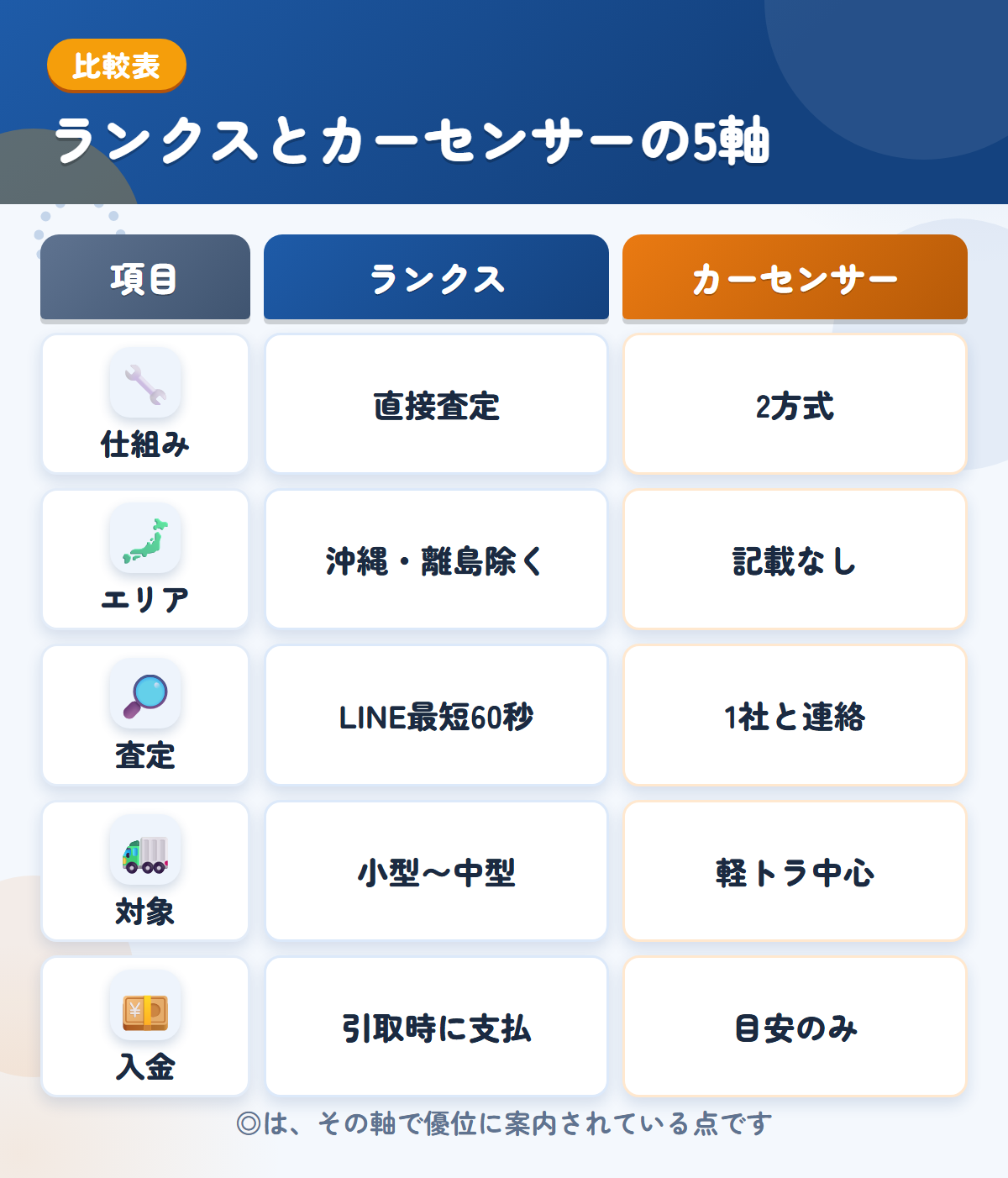 ランクスとカーセンサーの5軸比較表。仕組み、エリア、査定、対象、入金の違いを一覧にした図解