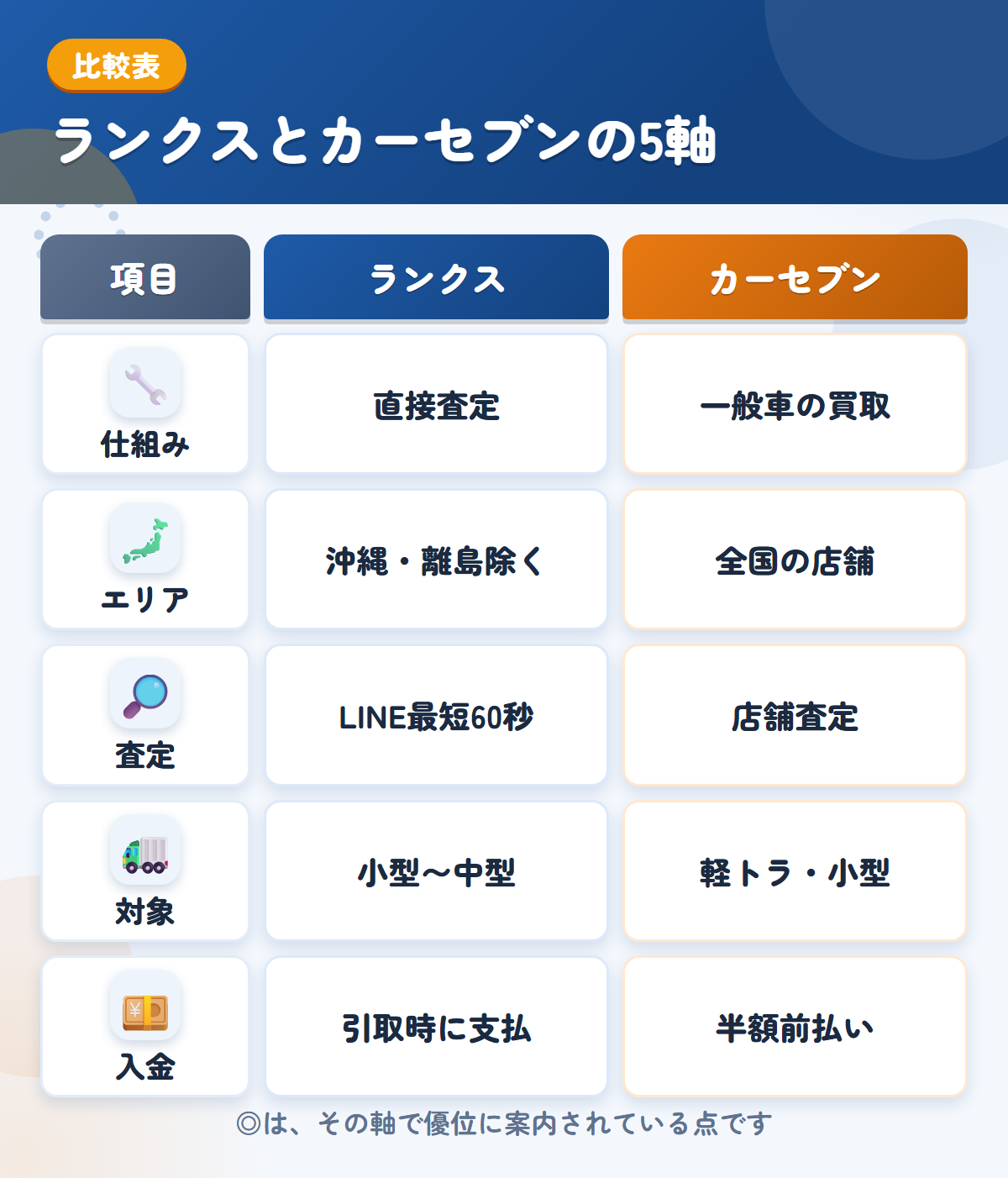 ランクスとカーセブンの5軸比較表。仕組み、エリア、査定、対象、入金の違いを一覧にした図解