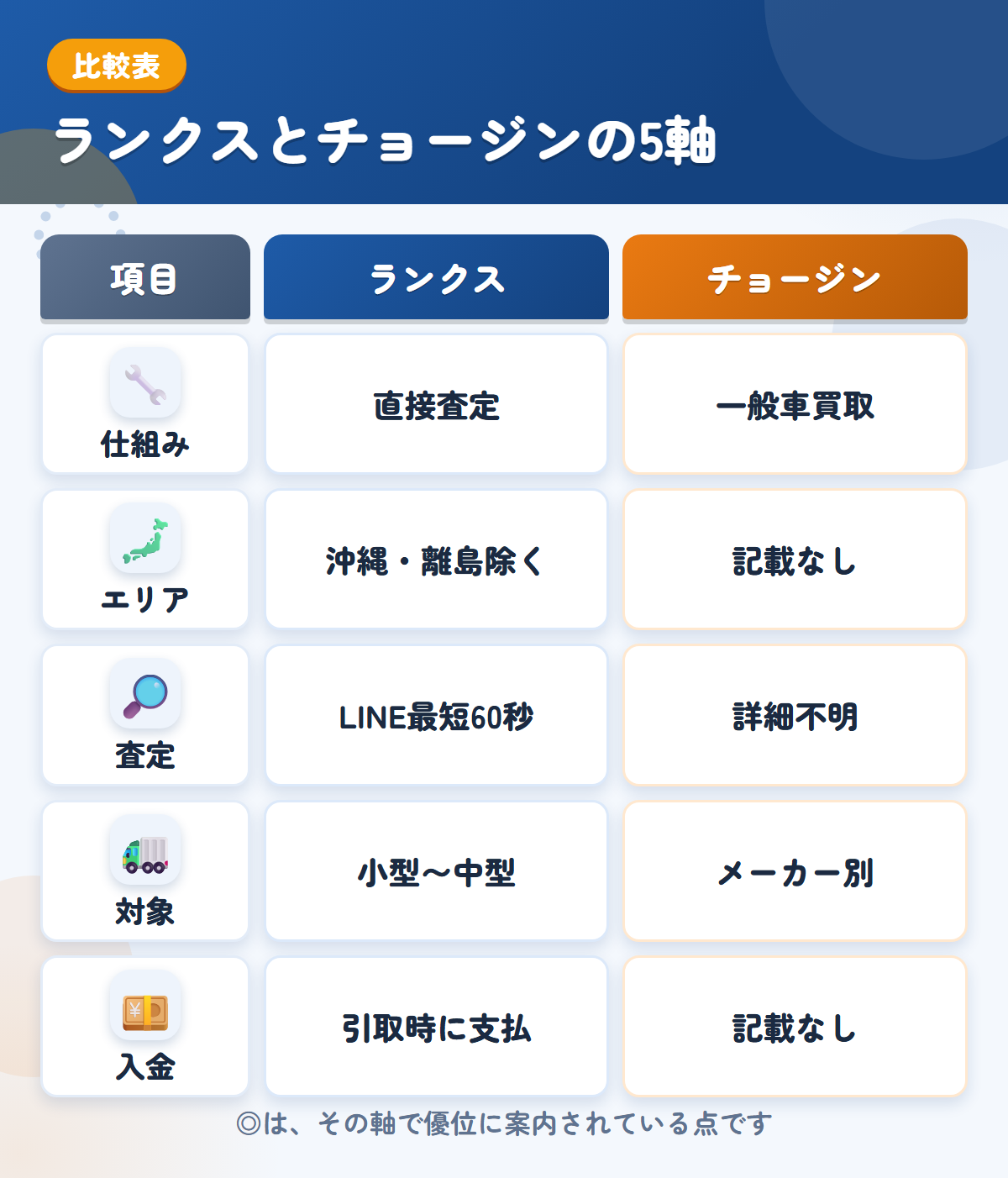 ランクスとチョージンの5軸比較表。仕組み、エリア、査定、対象、入金の違いを一覧にした図解