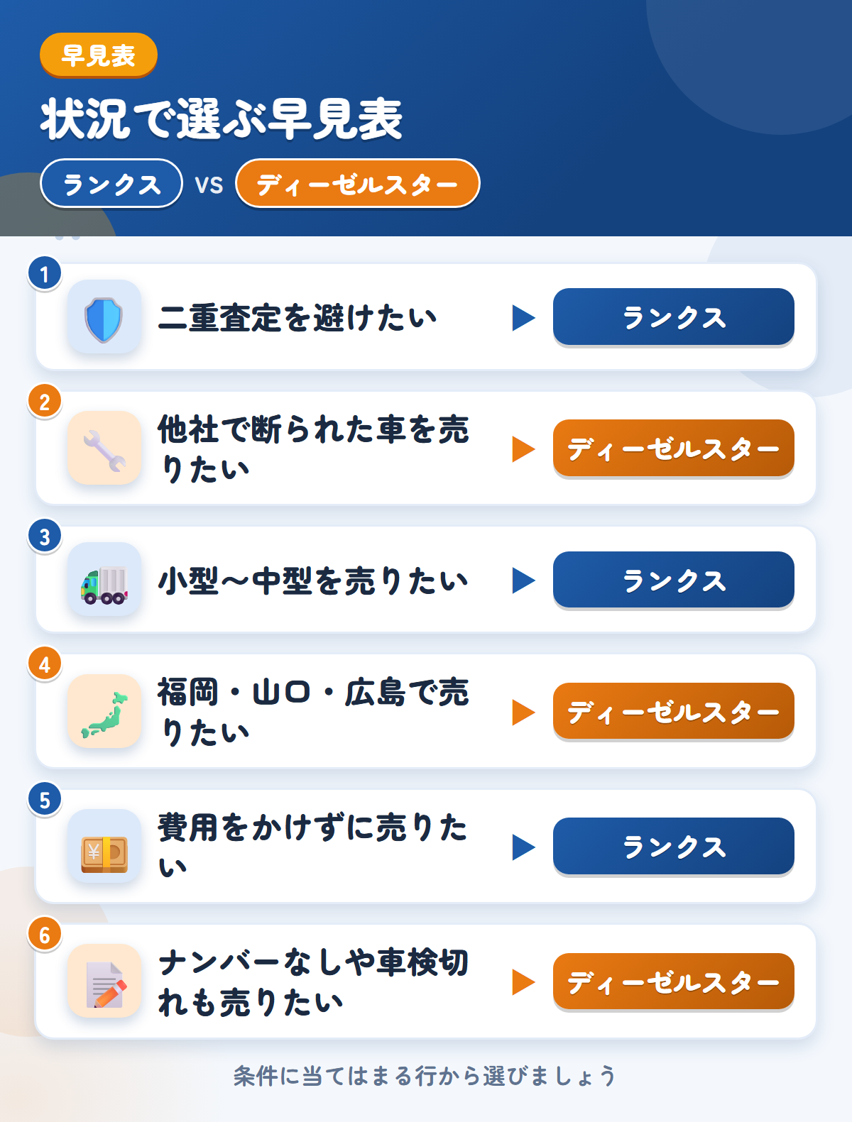 ランクスとディーゼルスターの選び方の早見表。二重査定を避けたいならランクス、他社で断られた車を売りたいならディーゼルスター