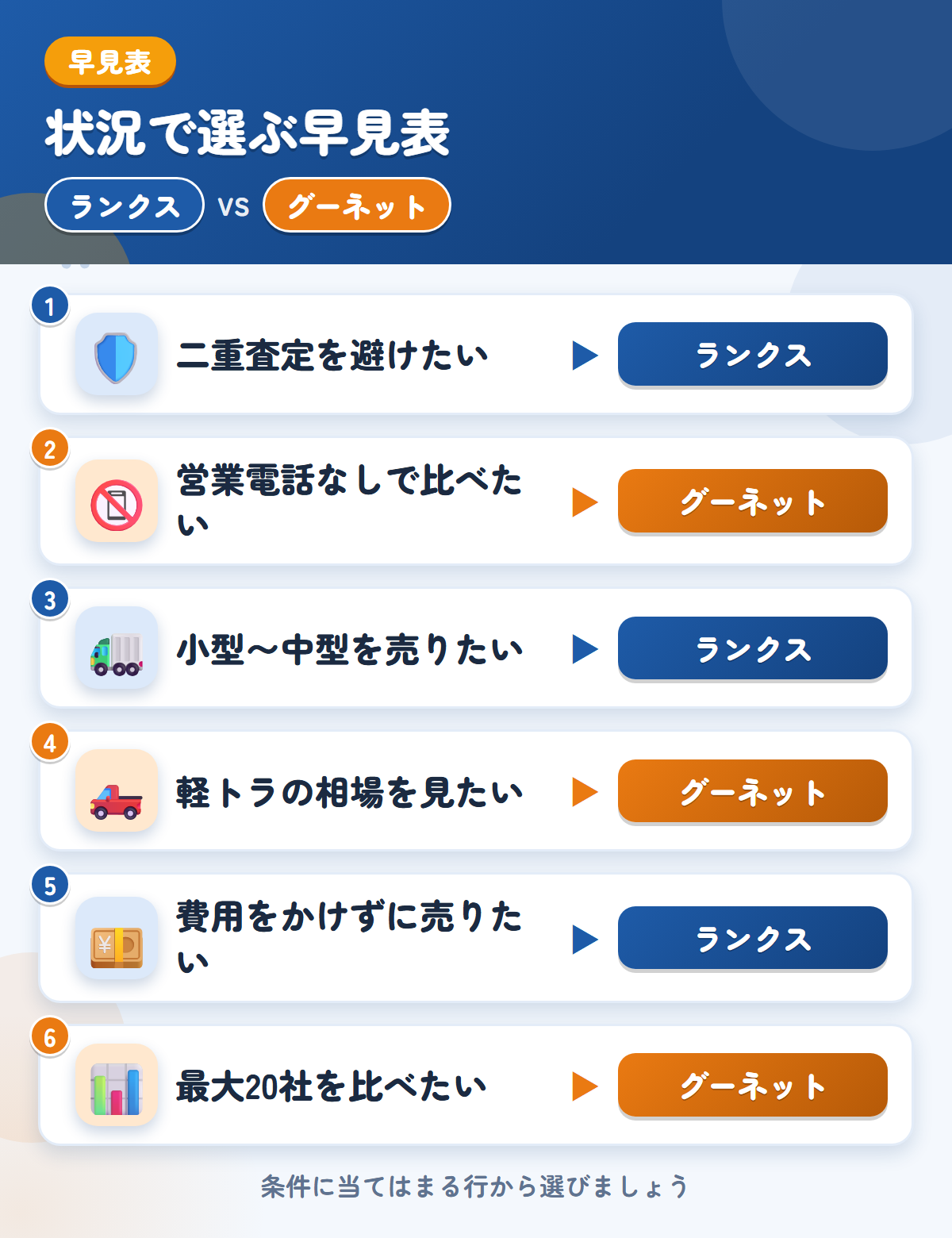 ランクスとグーネットの選び方の早見表。二重査定を避けたいならランクス、営業電話なしで比べたいならグーネット