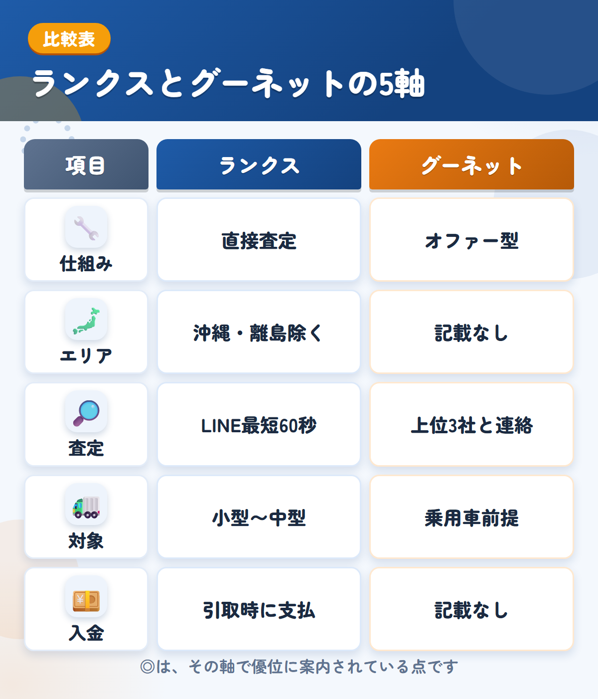 ランクスとグーネットの5軸比較表。仕組み、エリア、査定、対象、入金の違いを一覧にした図解