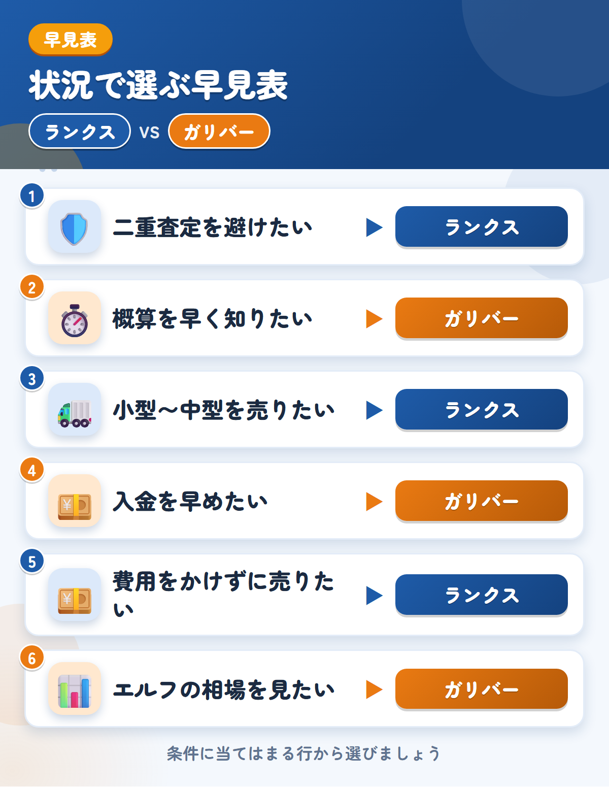 ランクスとガリバーの選び方の早見表。二重査定を避けたいならランクス、概算を早く知りたいならガリバー