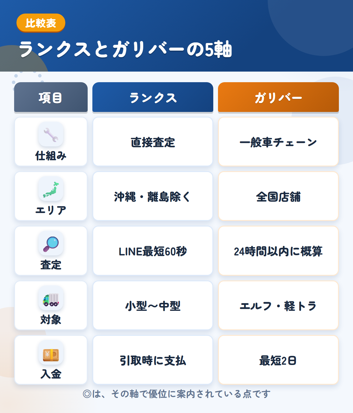 ランクスとガリバーの5軸比較表。仕組み、エリア、査定、対象、入金の違いを一覧にした図解
