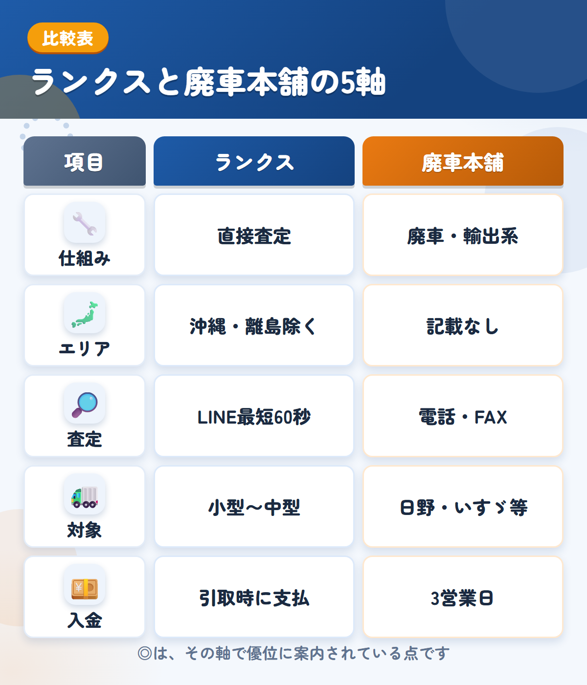 ランクスと廃車本舗の5軸比較表。仕組み、エリア、査定、対象、入金の違いを一覧にした図解