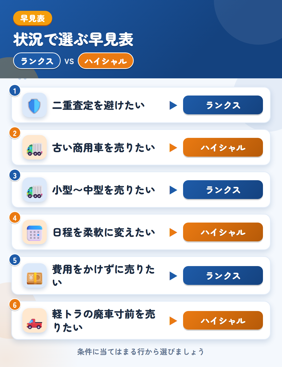 ランクスとハイシャルの選び方の早見表。二重査定を避けたいならランクス、古い商用車を売りたいならハイシャル