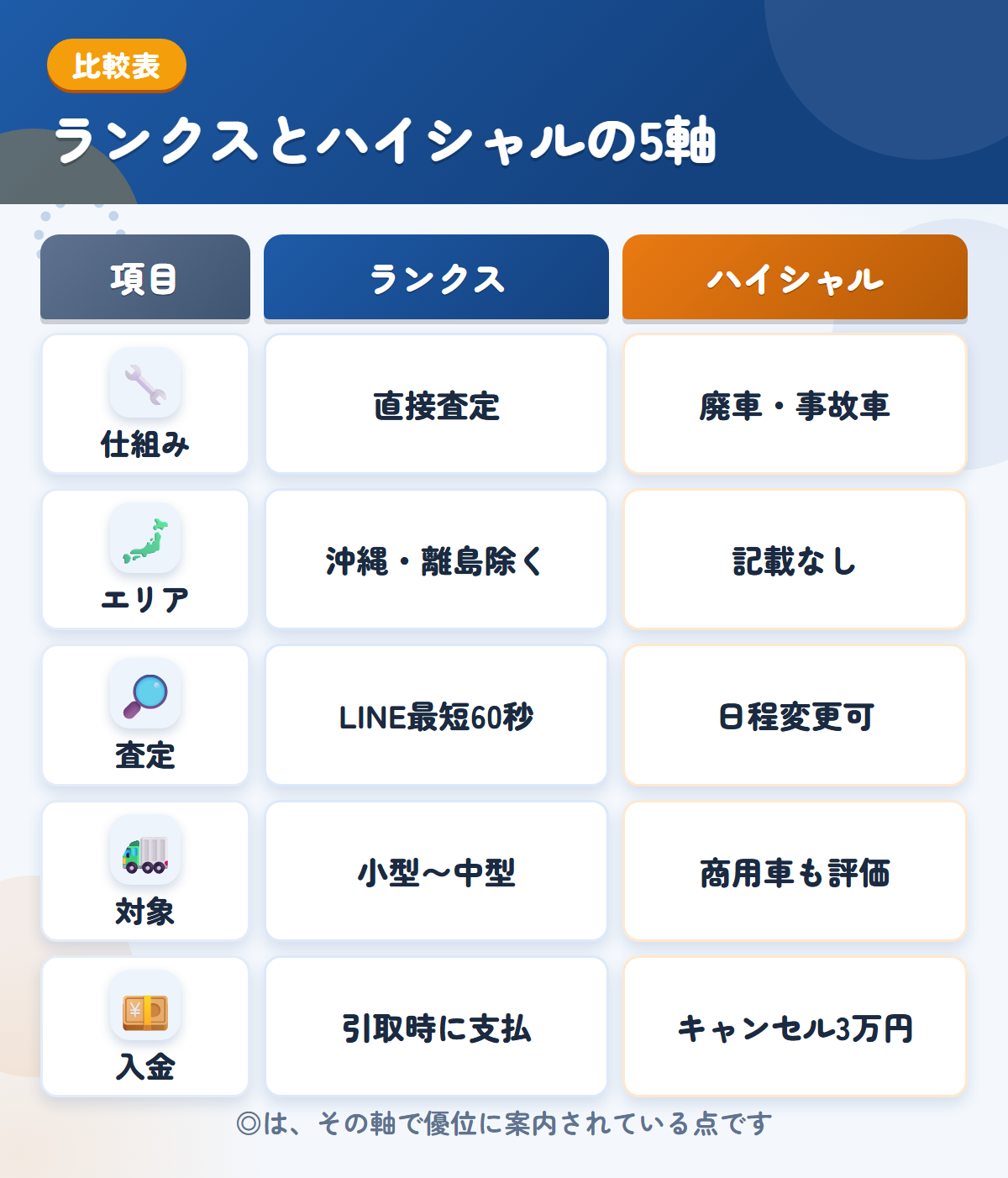 ランクスとハイシャルの5軸比較表。仕組み、エリア、査定、対象、入金の違いを一覧にした図解