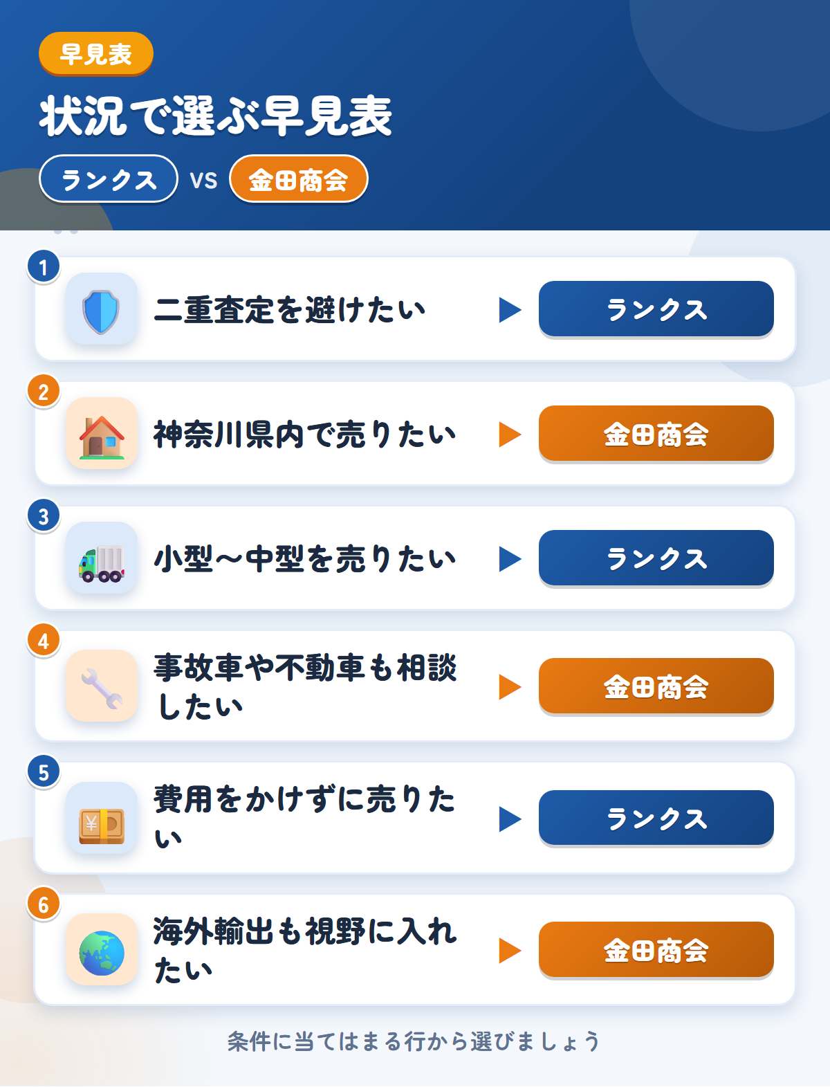 ランクスと金田商会の選び方の早見表。二重査定を避けたいならランクス、神奈川県内で売りたいなら金田商会